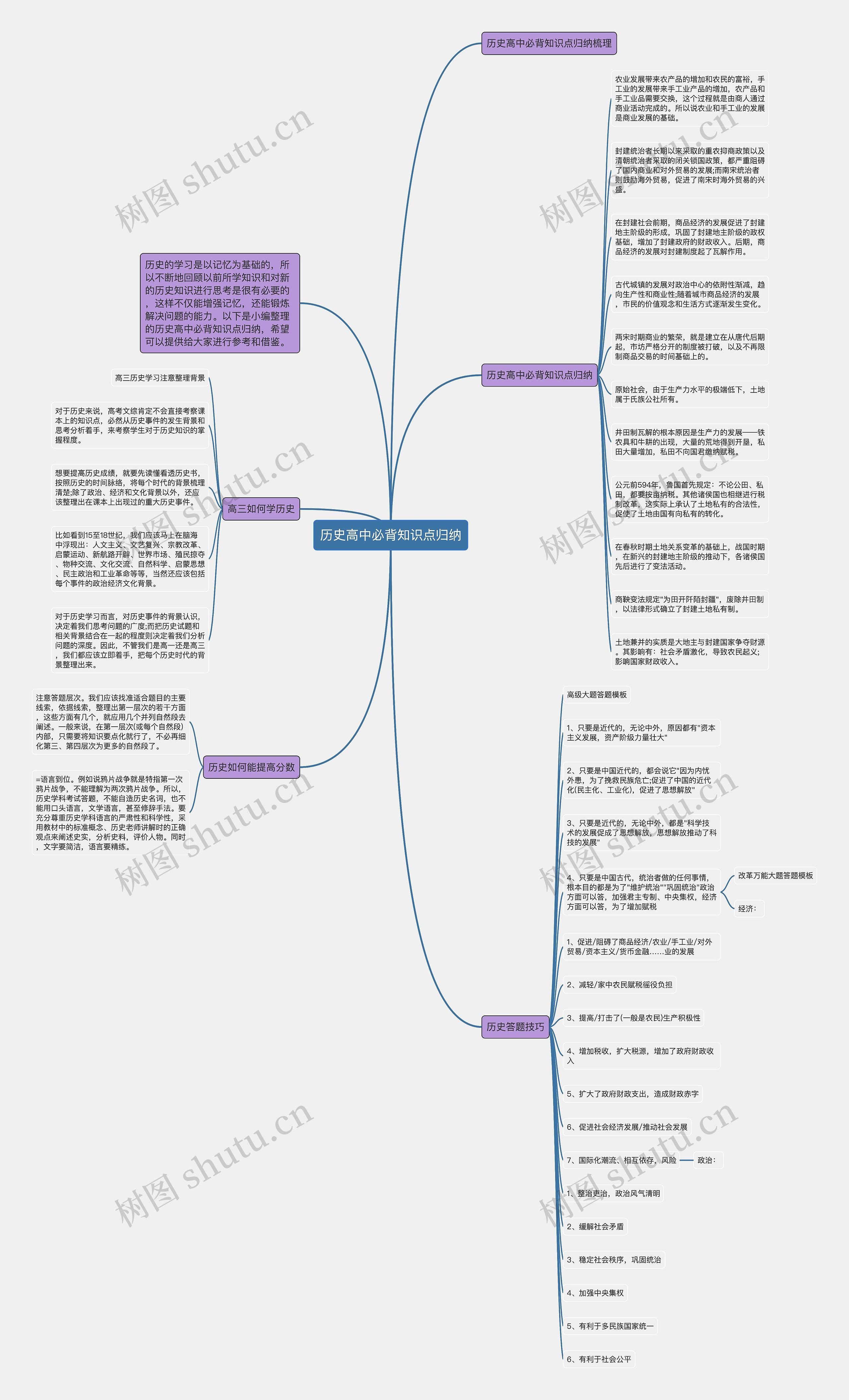 历史高中必背知识点归纳思维导图
