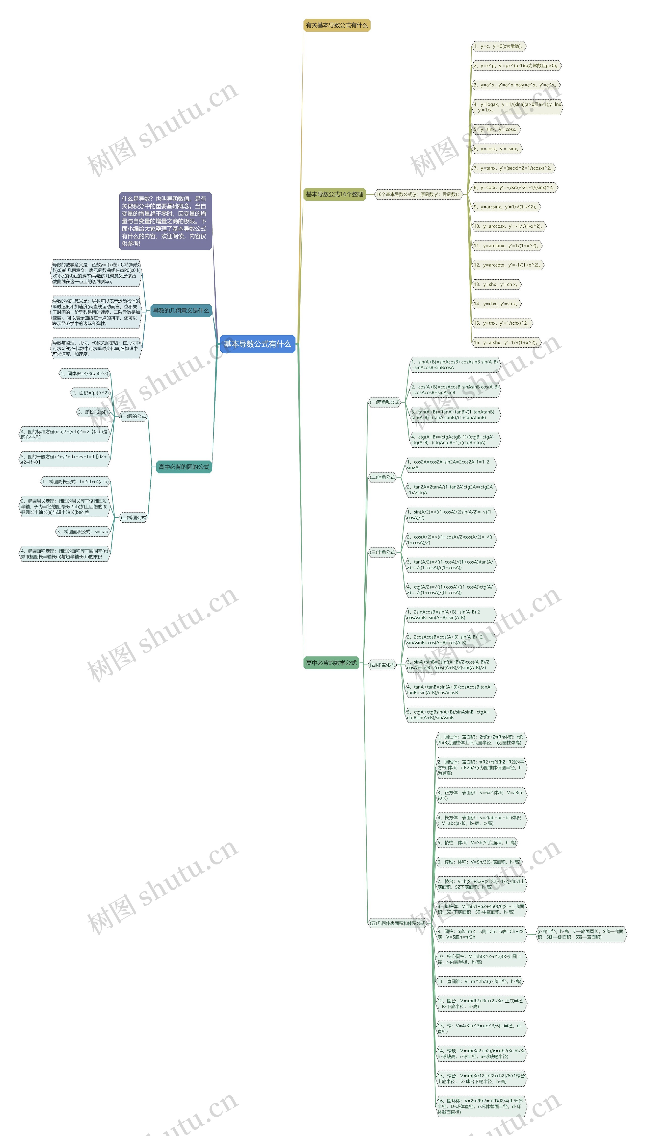 基本导数公式有什么思维导图