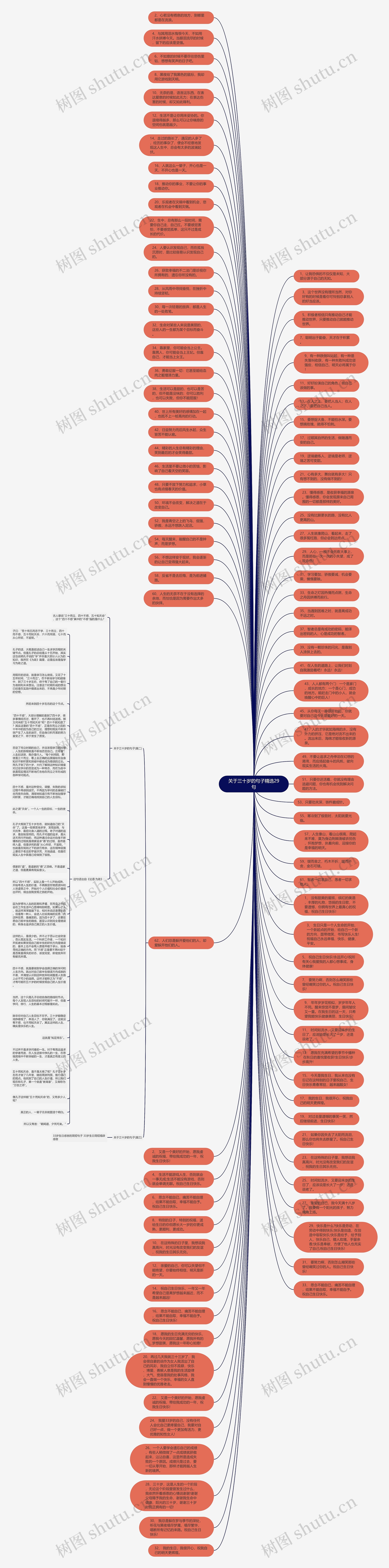 关于三十岁的句子精选29句思维导图