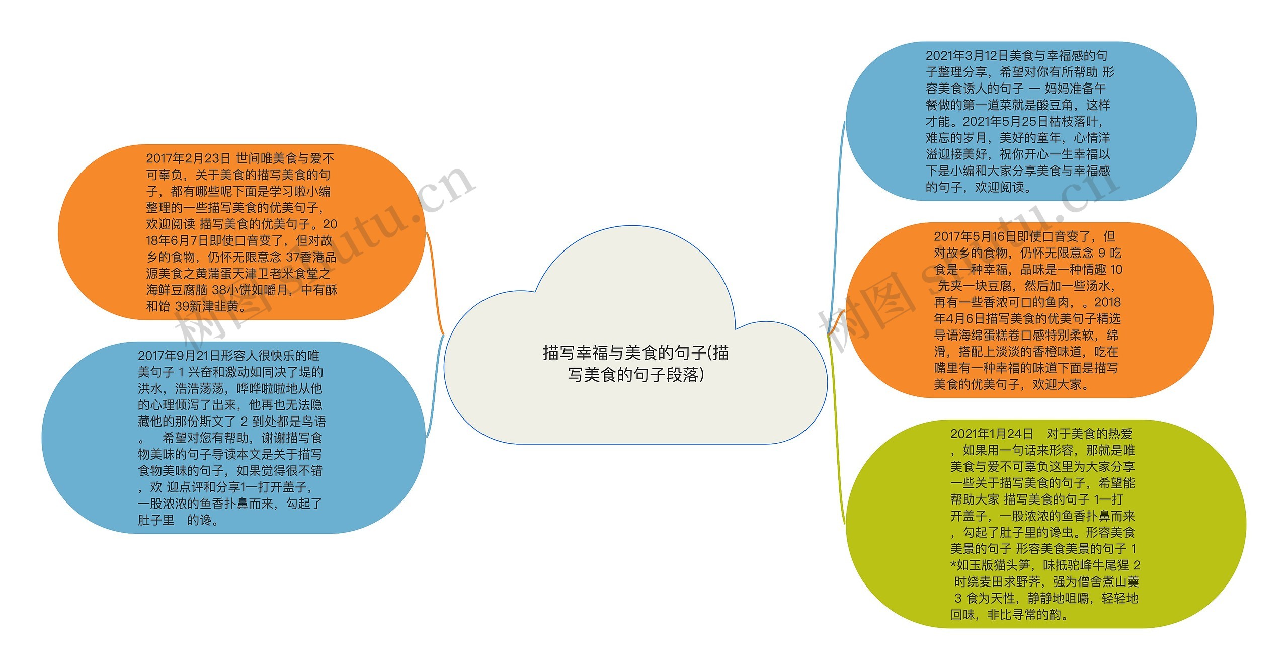 描写幸福与美食的句子(描写美食的句子段落)思维导图