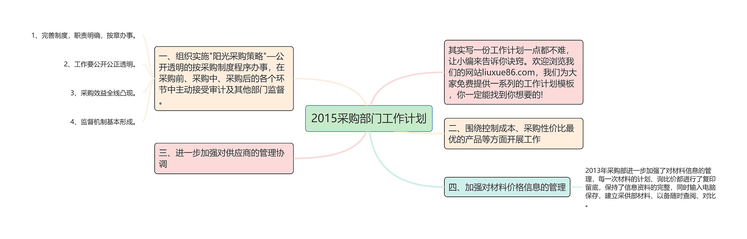 2015采购部门工作计划思维导图