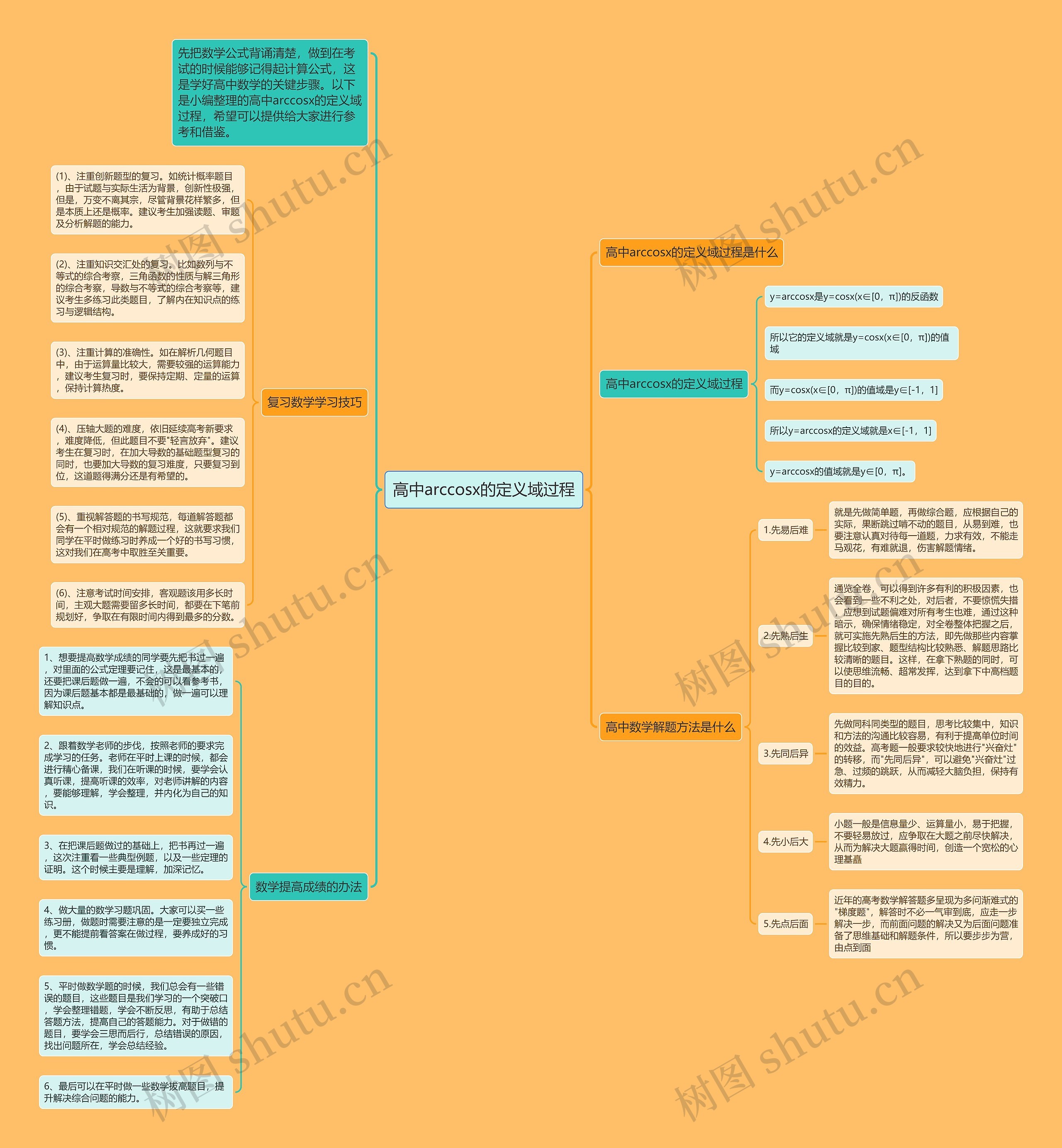 高中arccosx的定义域过程思维导图