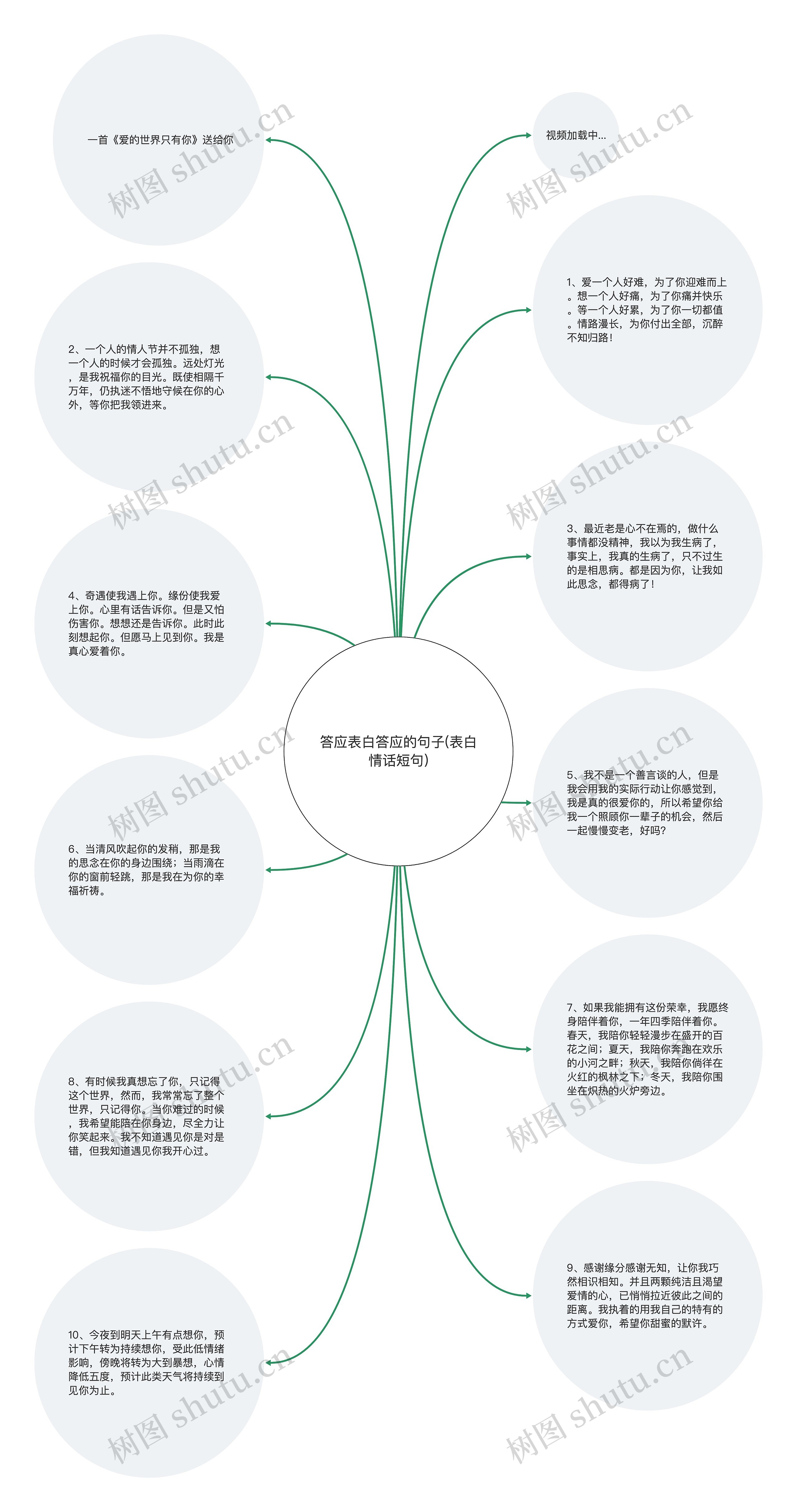 答应表白答应的句子(表白情话短句)思维导图