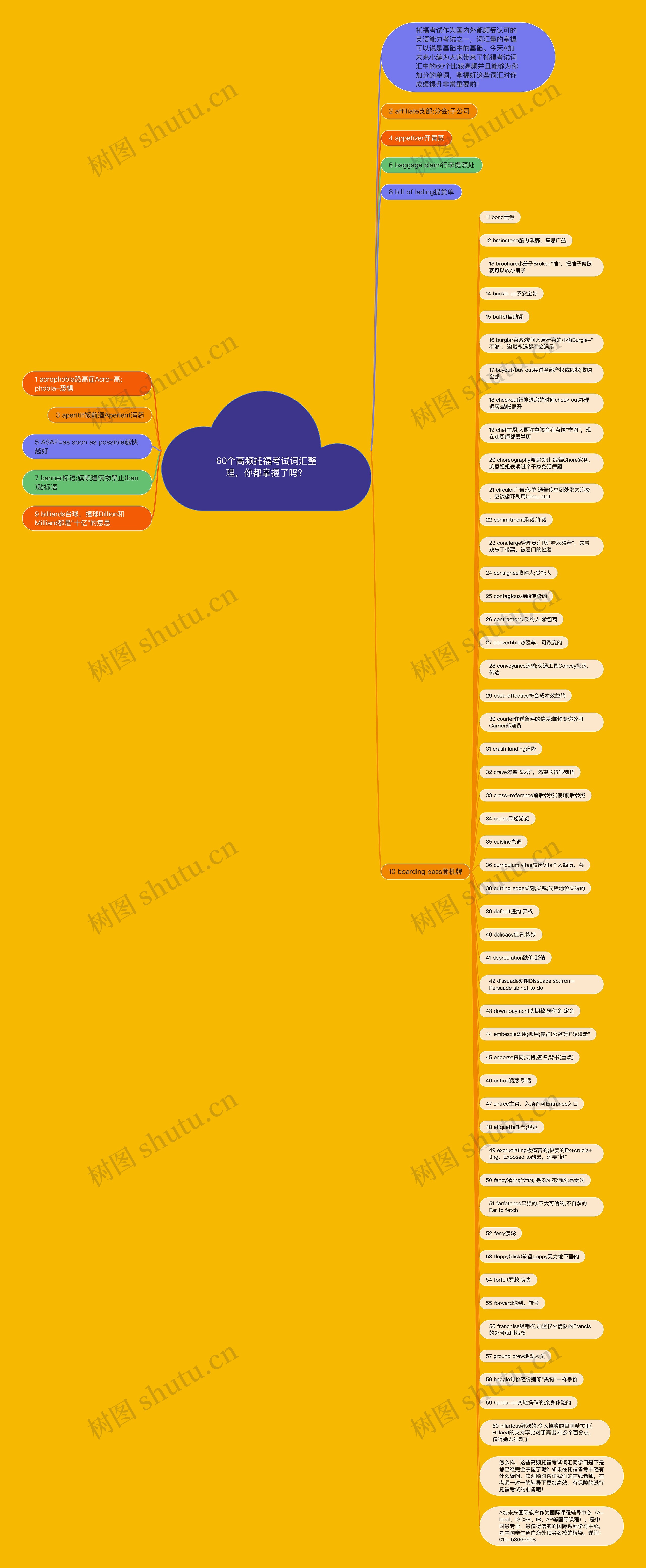 60个高频托福考试词汇整理，你都掌握了吗？思维导图