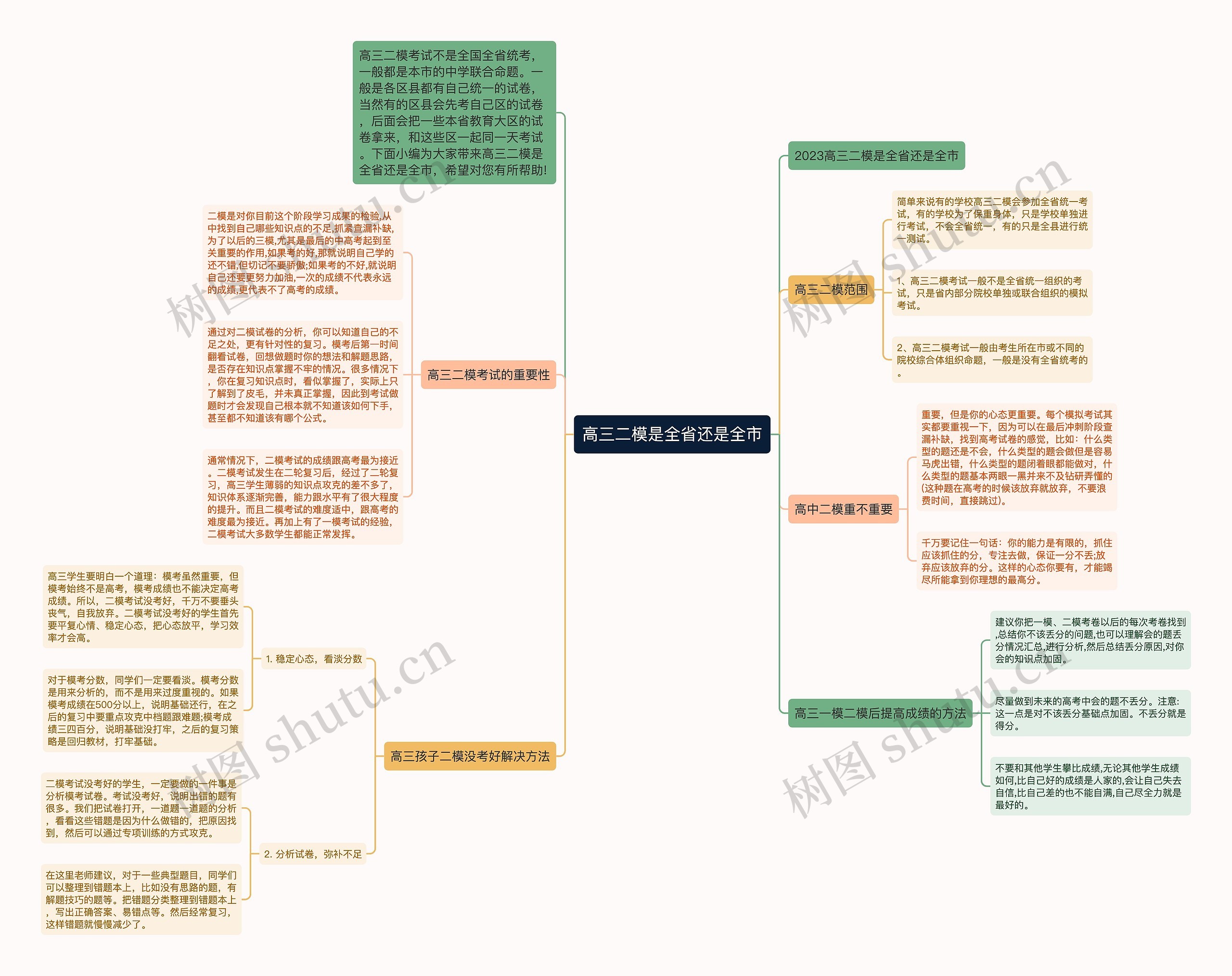 高三二模是全省还是全市思维导图