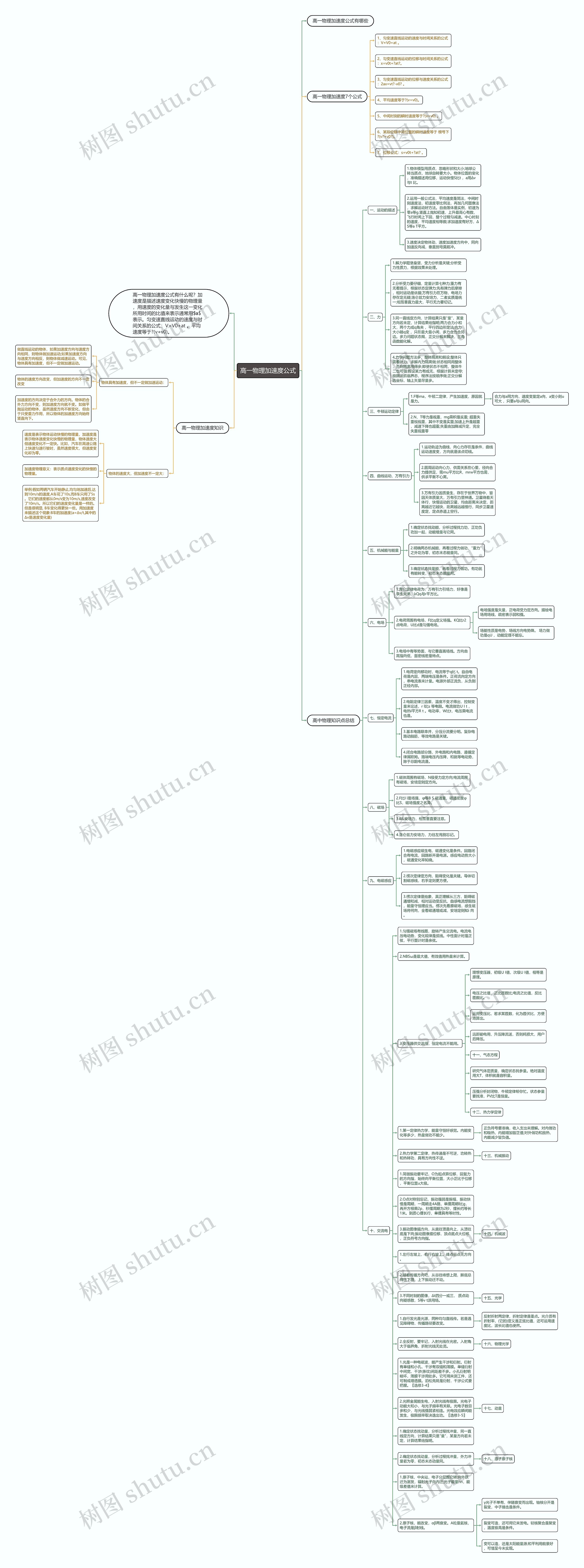 高一物理加速度公式思维导图