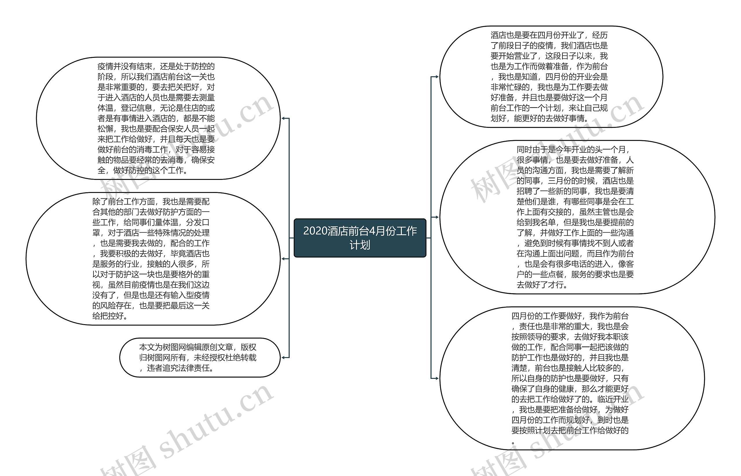 2020酒店前台4月份工作计划思维导图