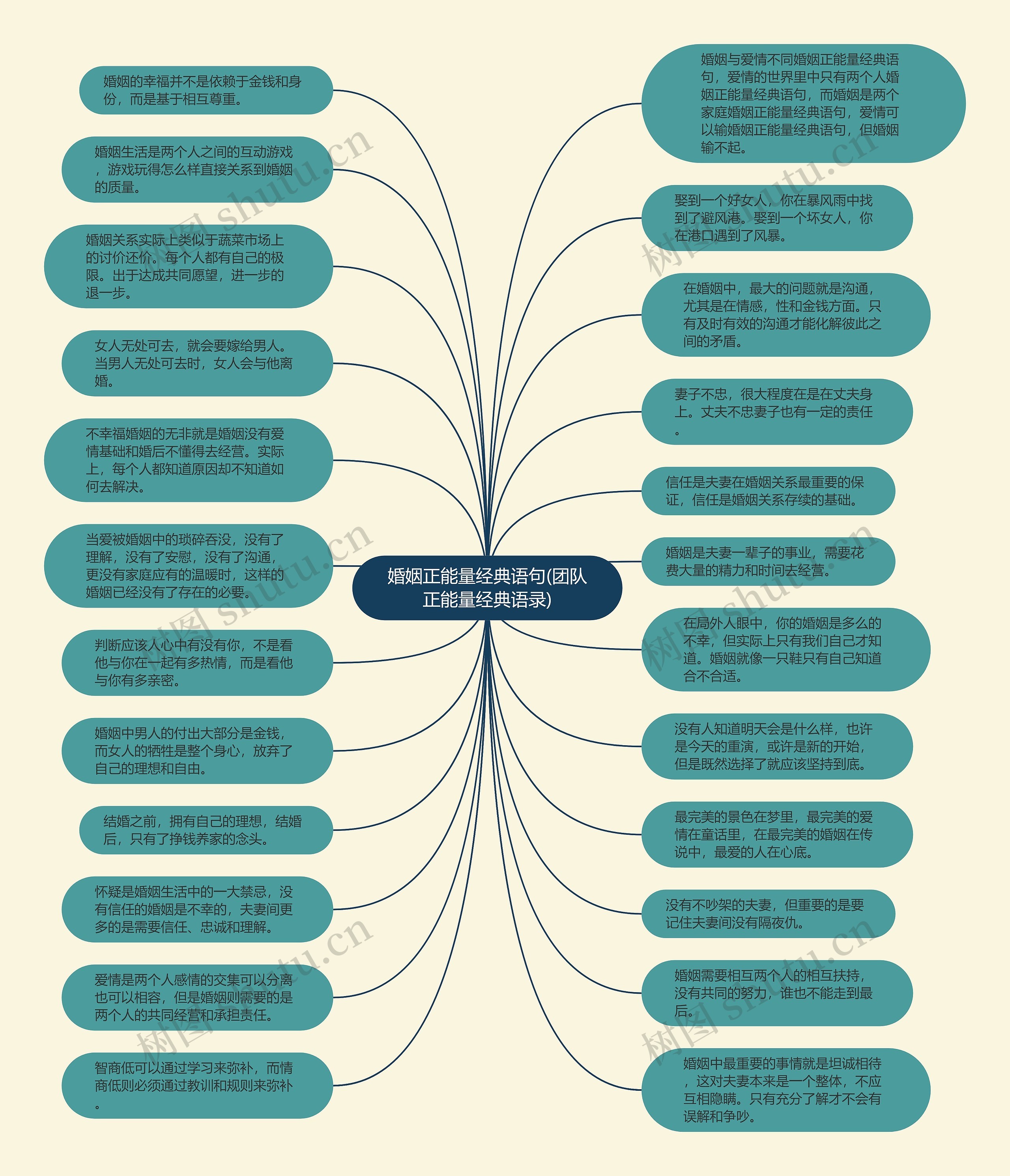 婚姻正能量经典语句(团队正能量经典语录)思维导图