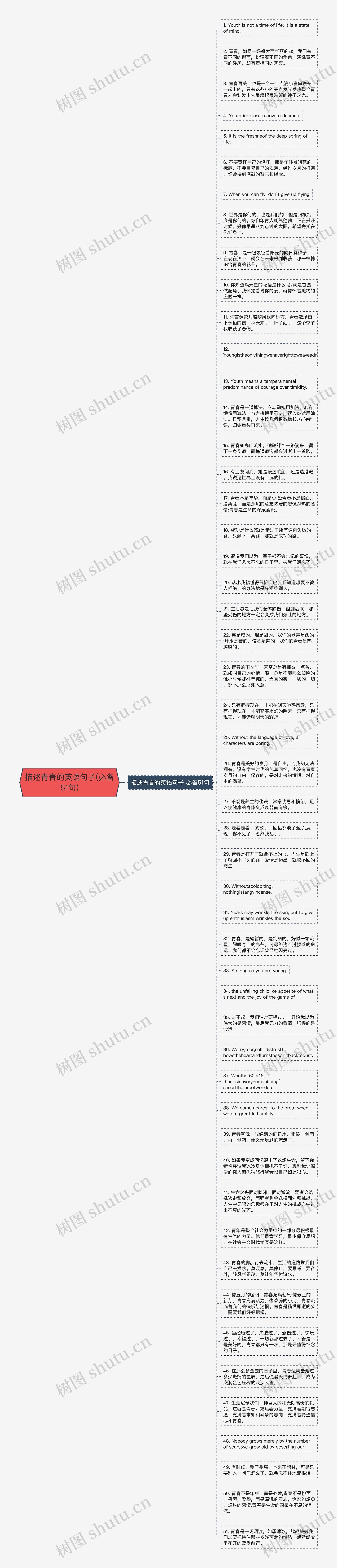 描述青春的英语句子(必备51句)思维导图