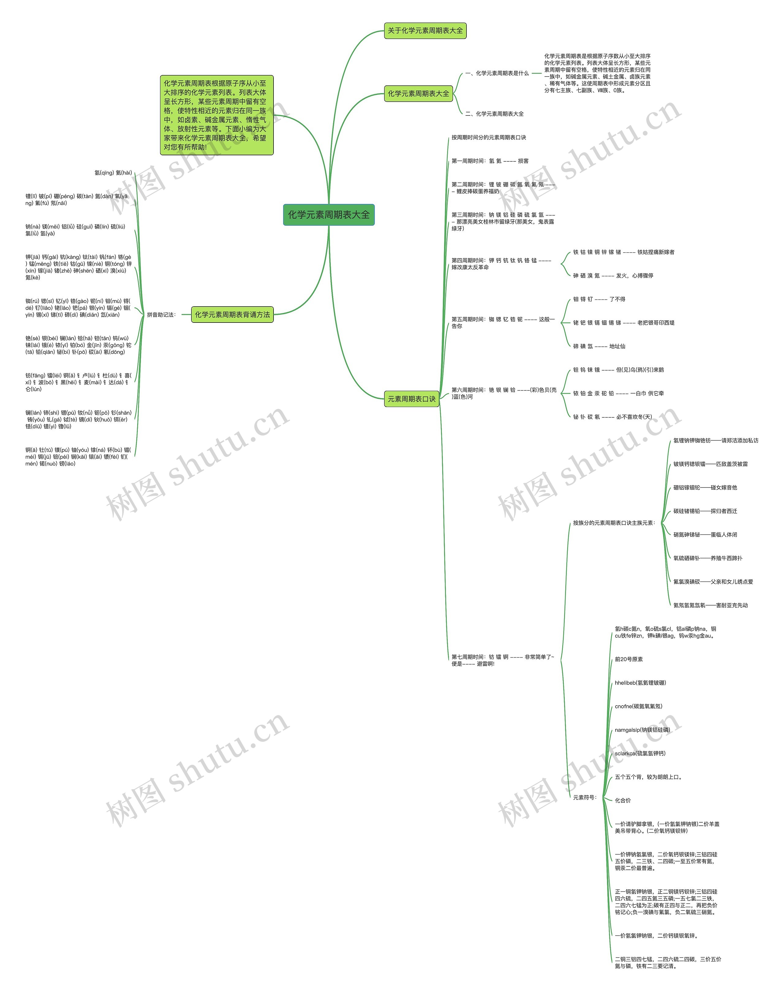 化学元素周期表大全思维导图