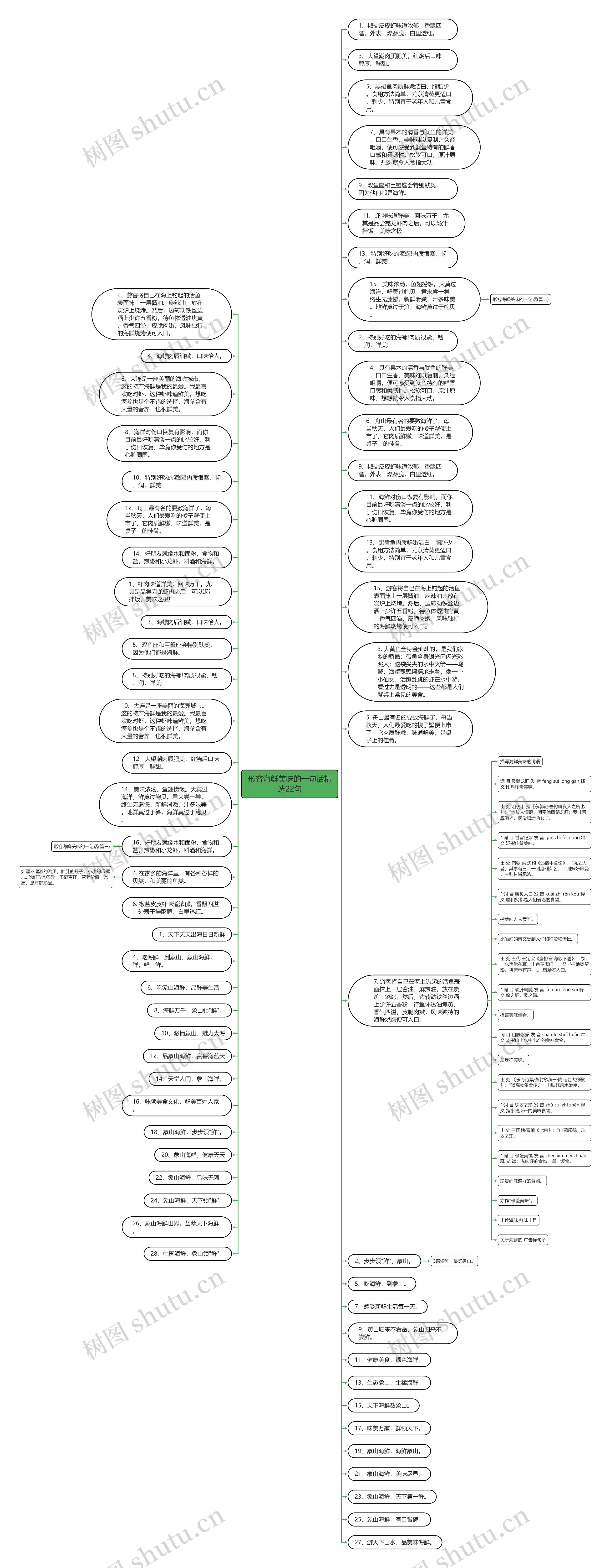 形容海鲜美味的一句话精选22句思维导图
