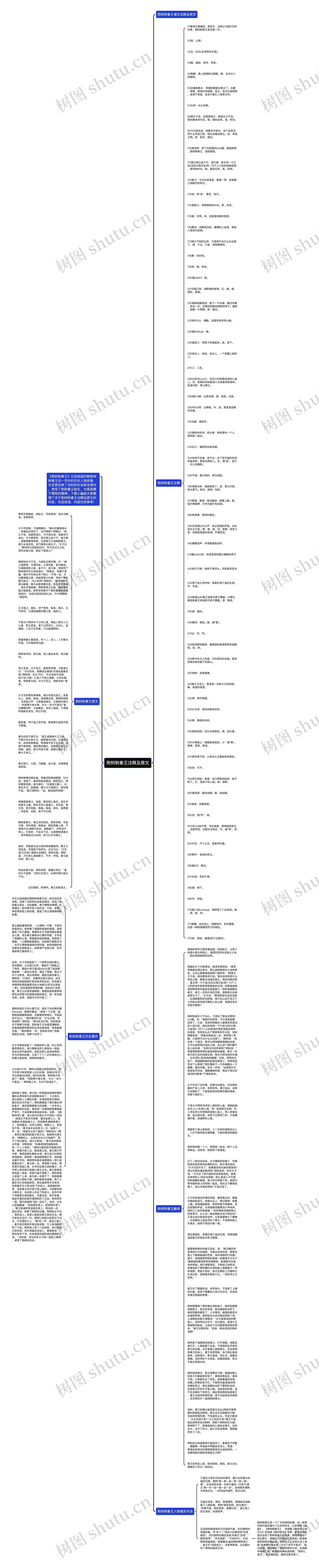 荆轲刺秦王注释及原文思维导图