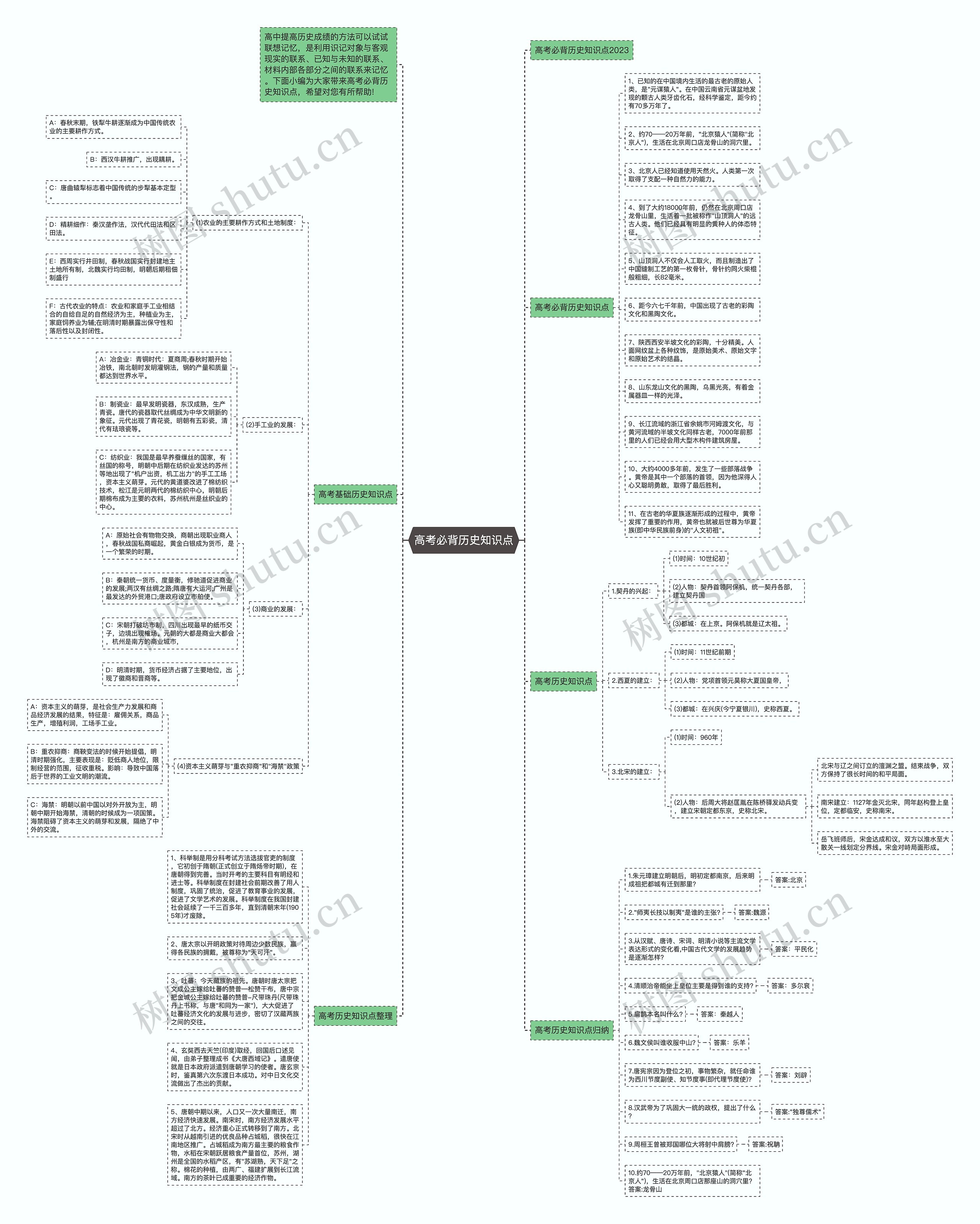 高考必背历史知识点思维导图