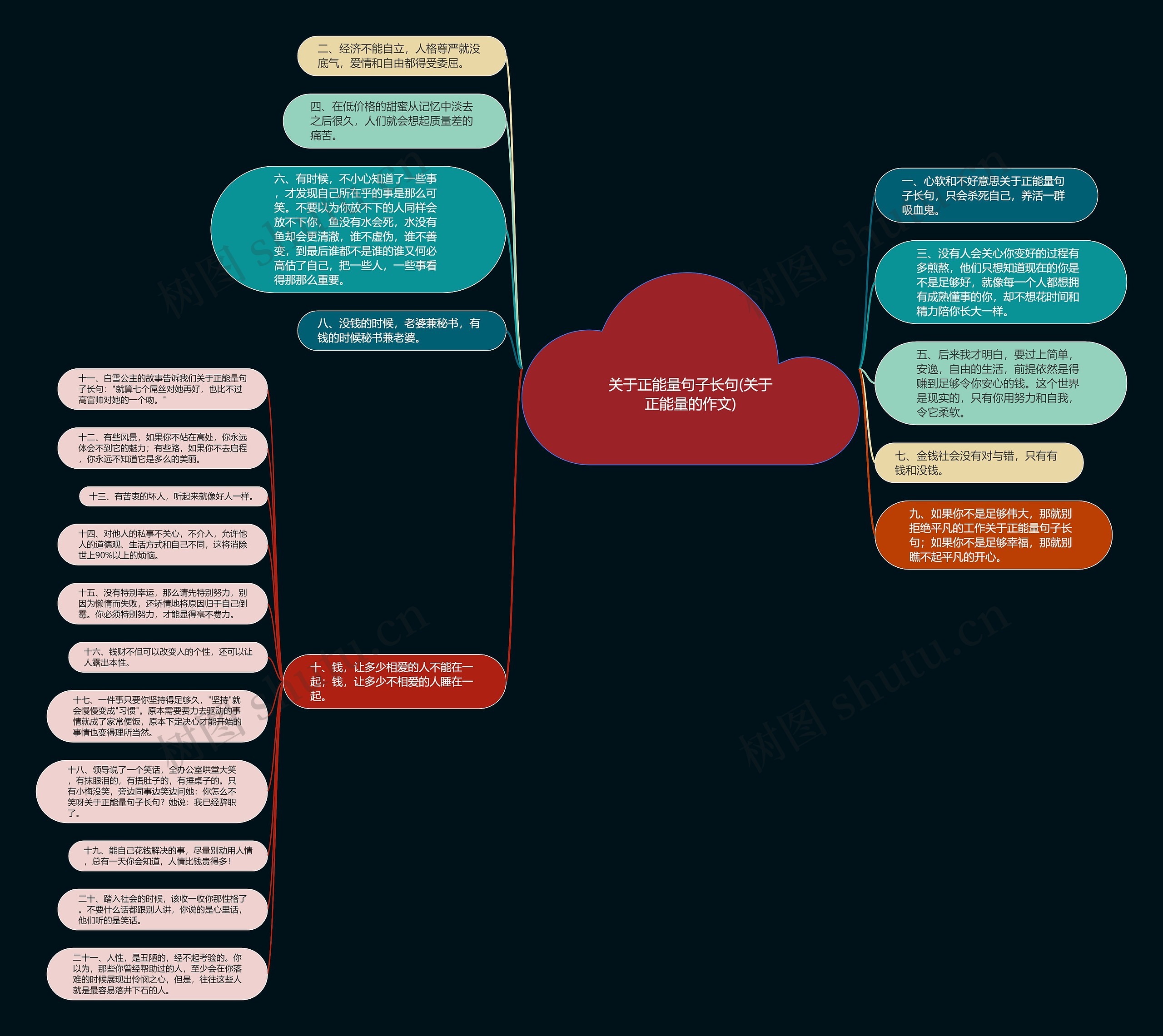 关于正能量句子长句(关于正能量的作文)思维导图