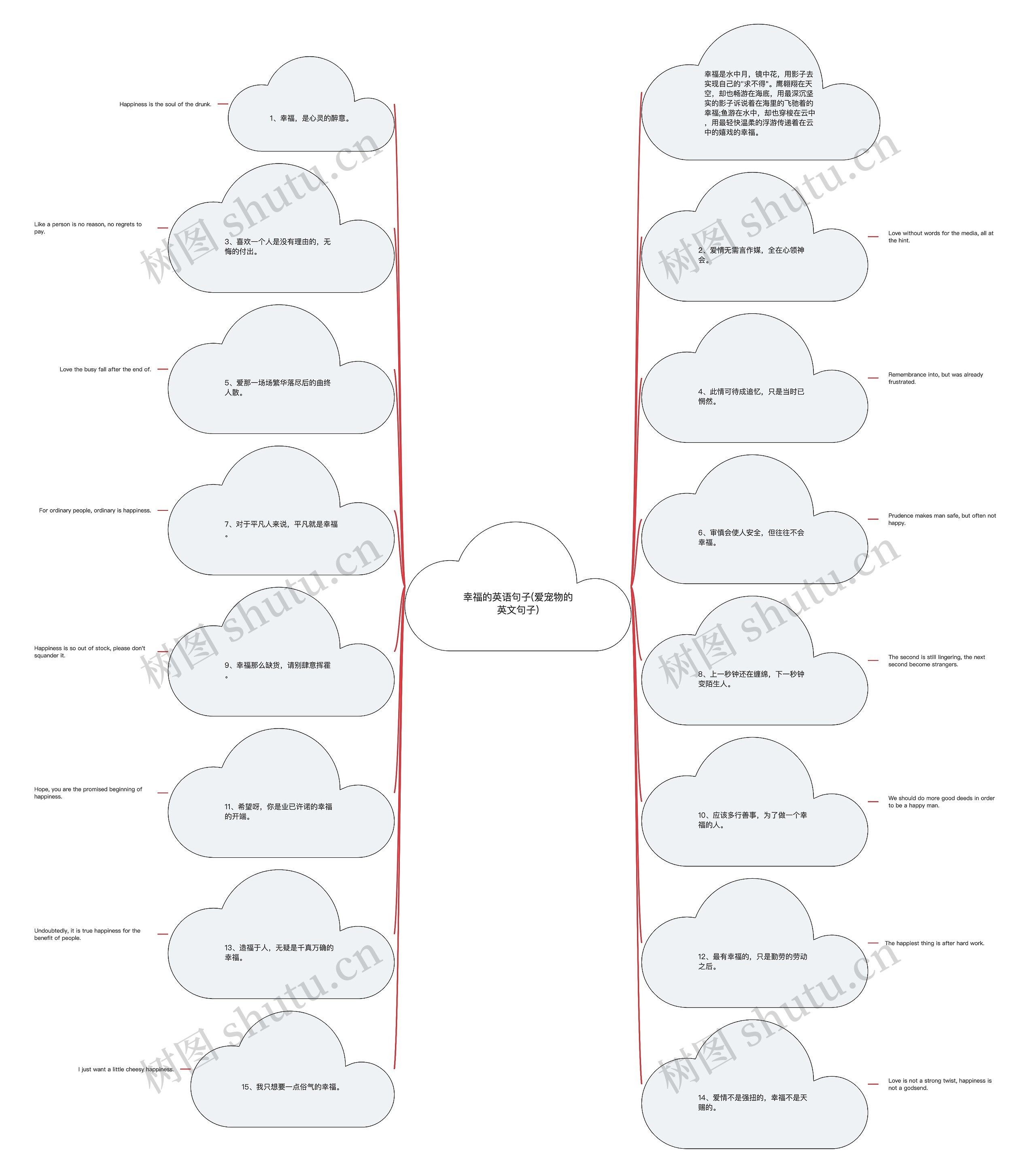 幸福的英语句子(爱宠物的英文句子)思维导图