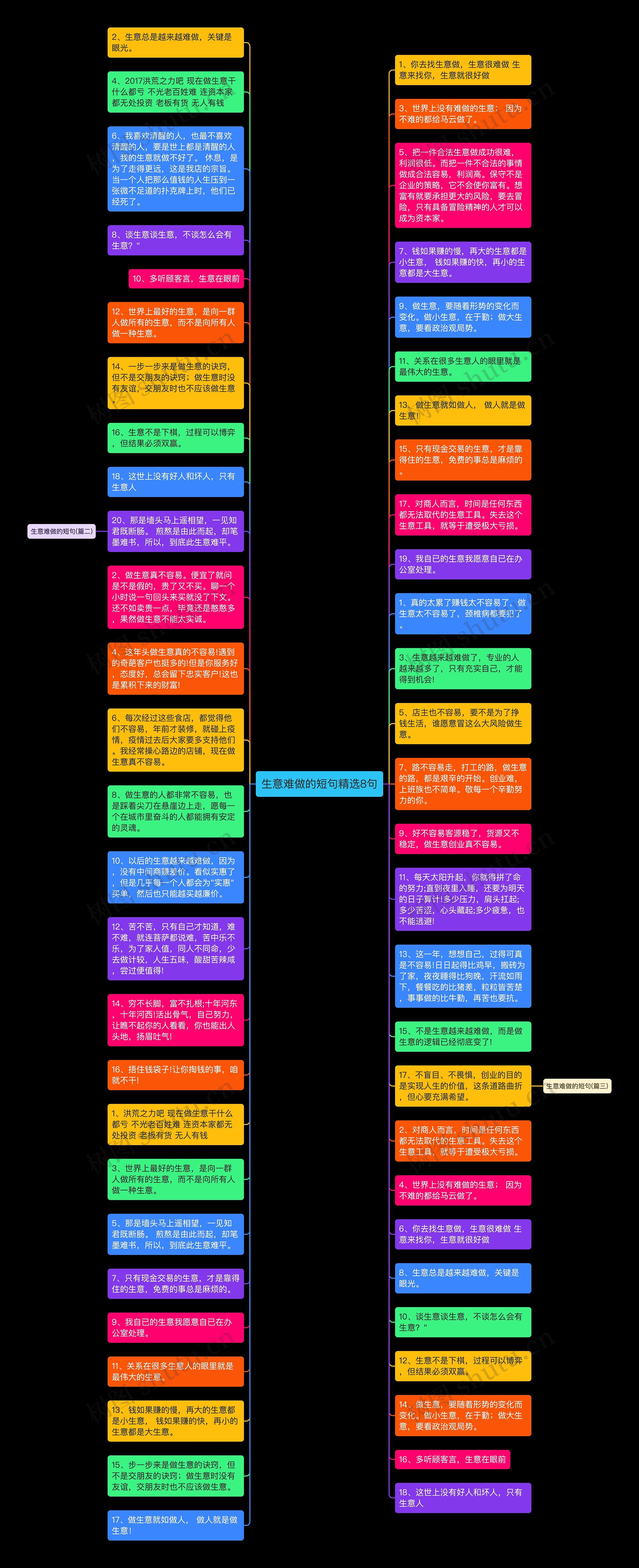 生意难做的短句精选8句思维导图
