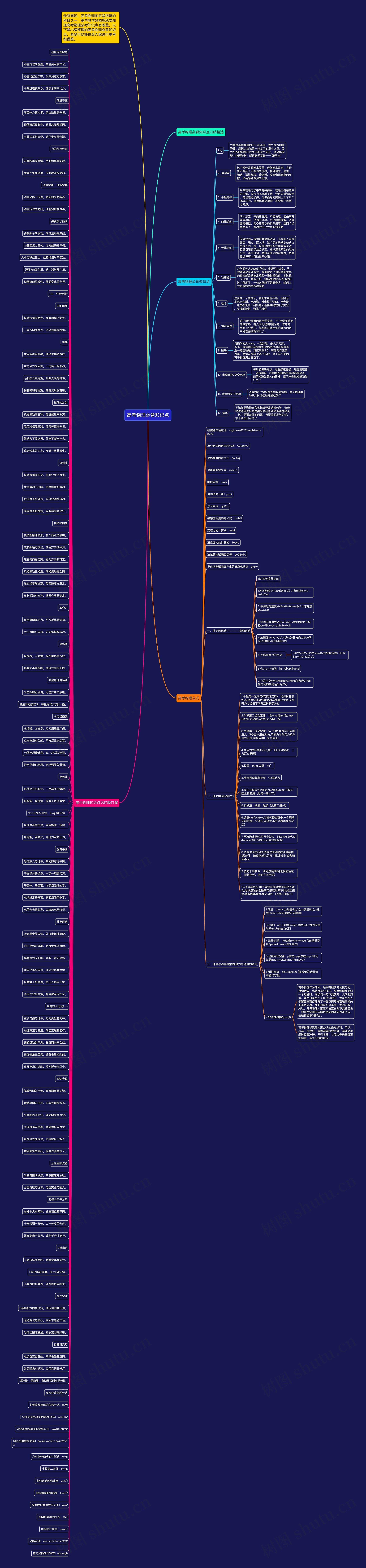 高考物理必背知识点思维导图