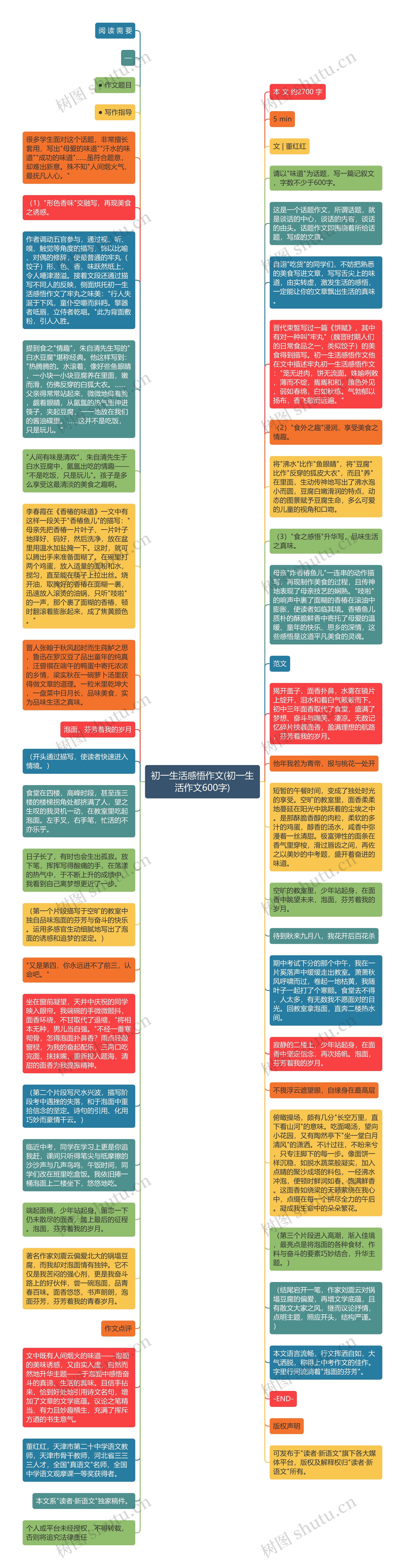 初一生活感悟作文(初一生活作文600字)思维导图