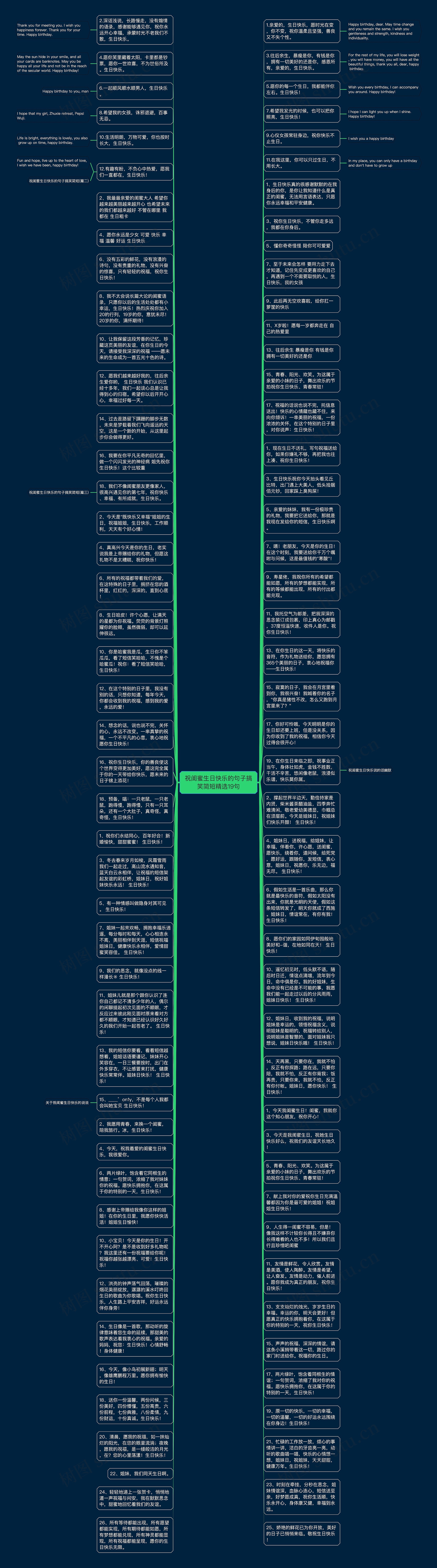 祝闺蜜生日快乐的句子搞笑简短精选19句思维导图