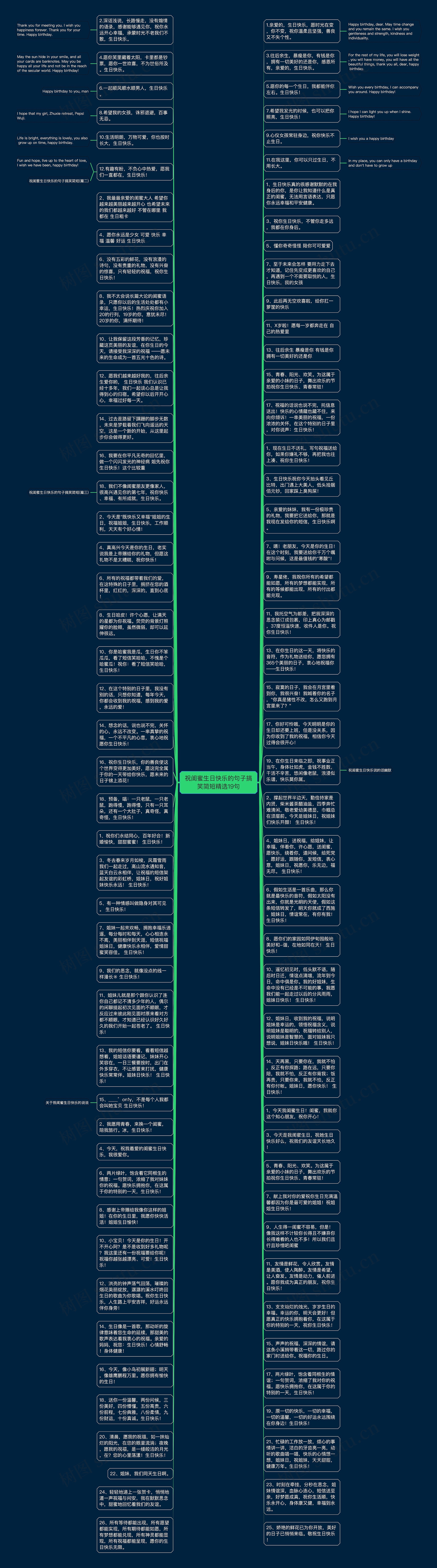 祝闺蜜生日快乐的句子搞笑简短精选19句思维导图高清图 祝闺蜜生日快乐的句子搞笑简短精选19句思维导图