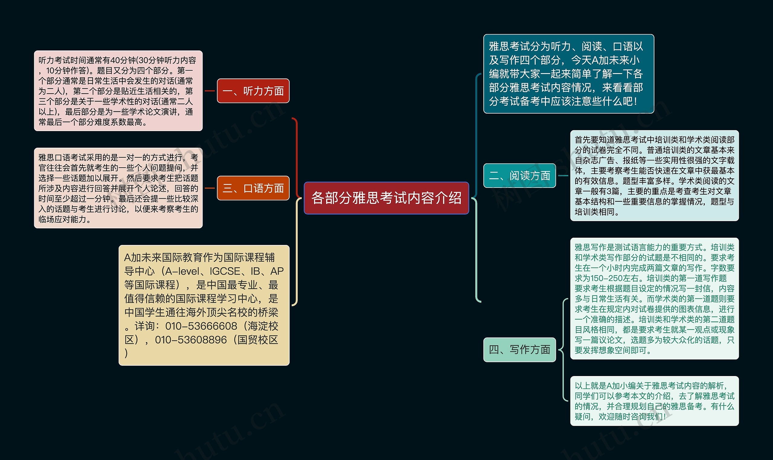 各部分雅思考试内容介绍思维导图