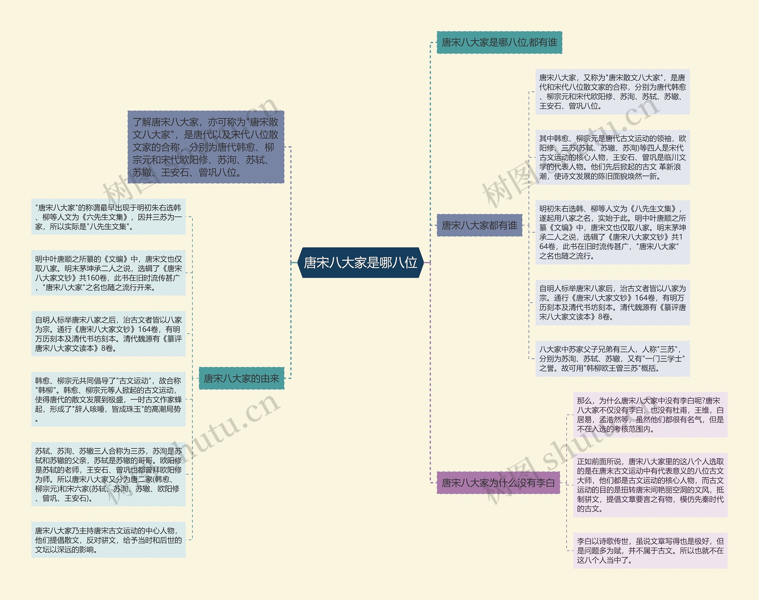 唐宋八大家是哪八位思维导图