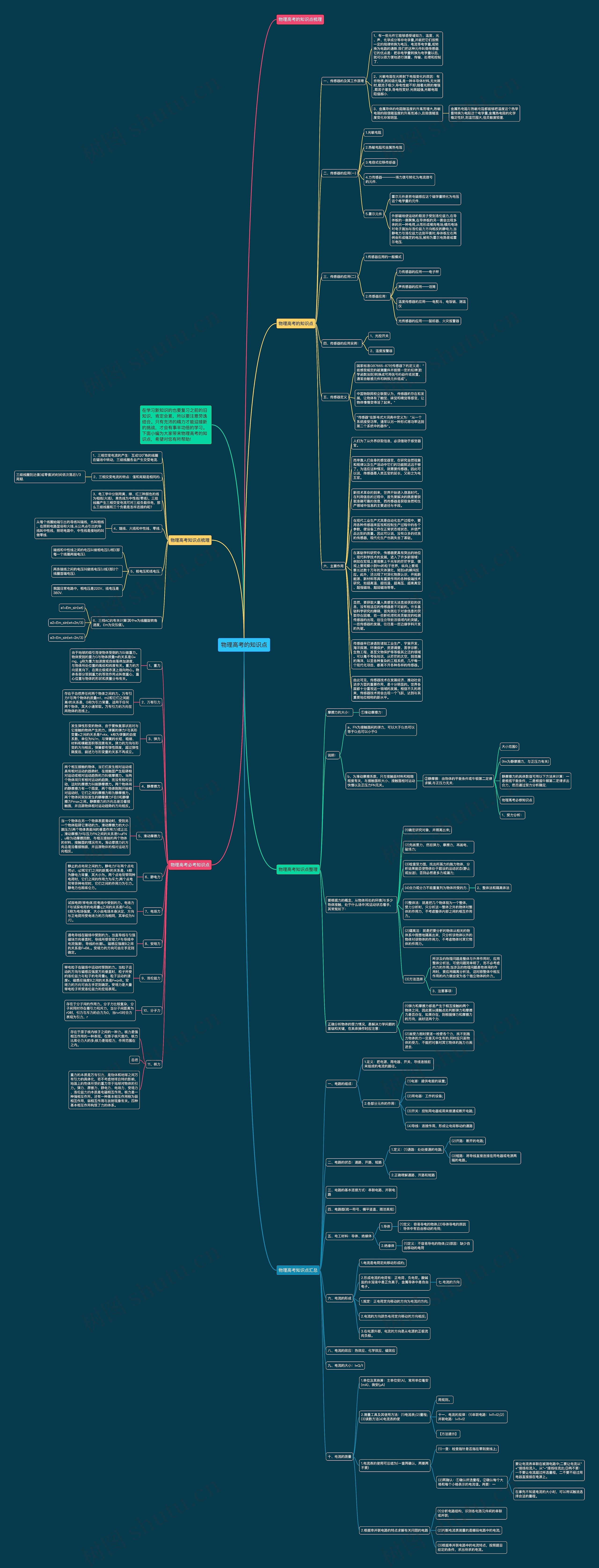物理高考的知识点思维导图