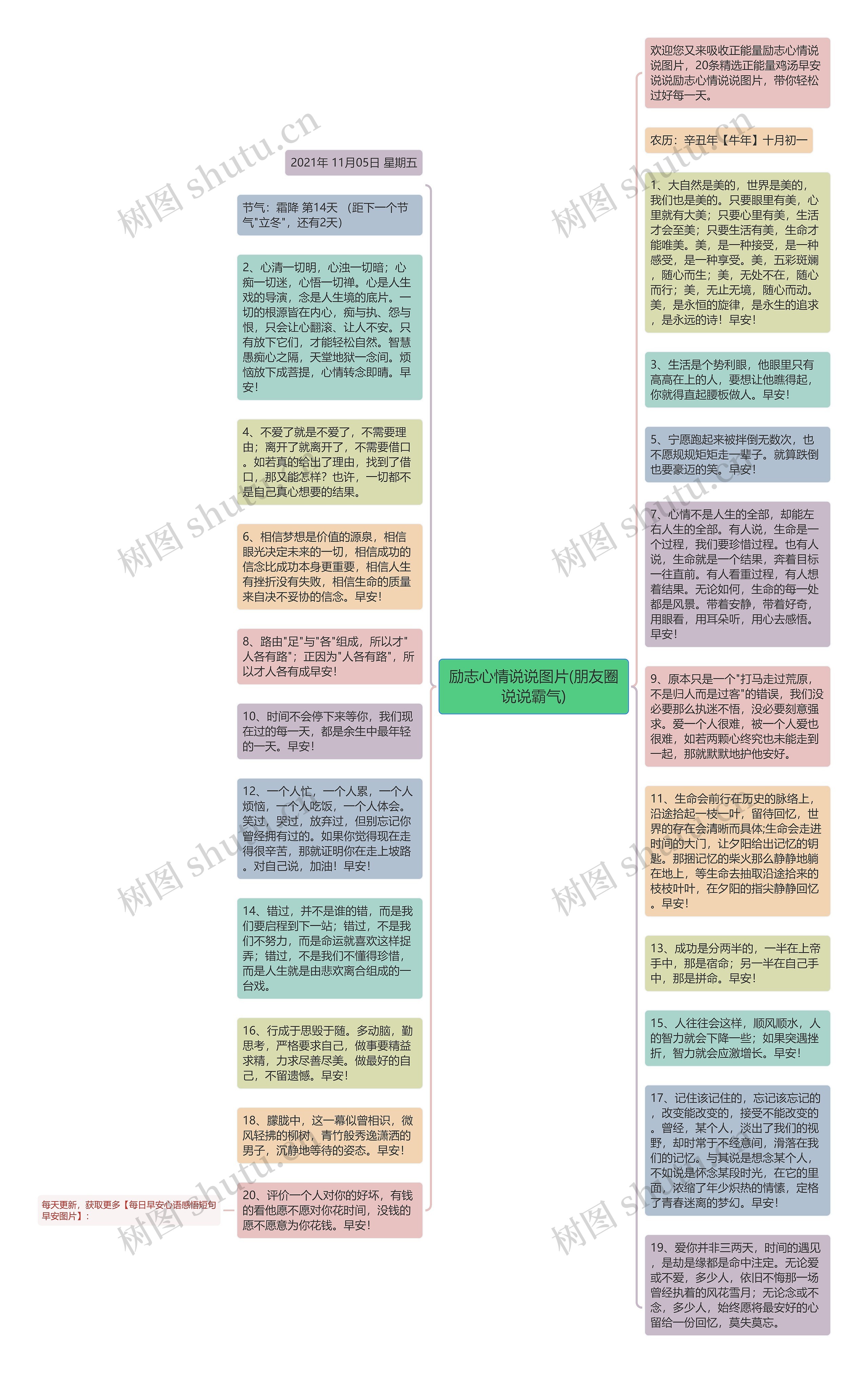 励志心情说说图片(朋友圈说说霸气)思维导图