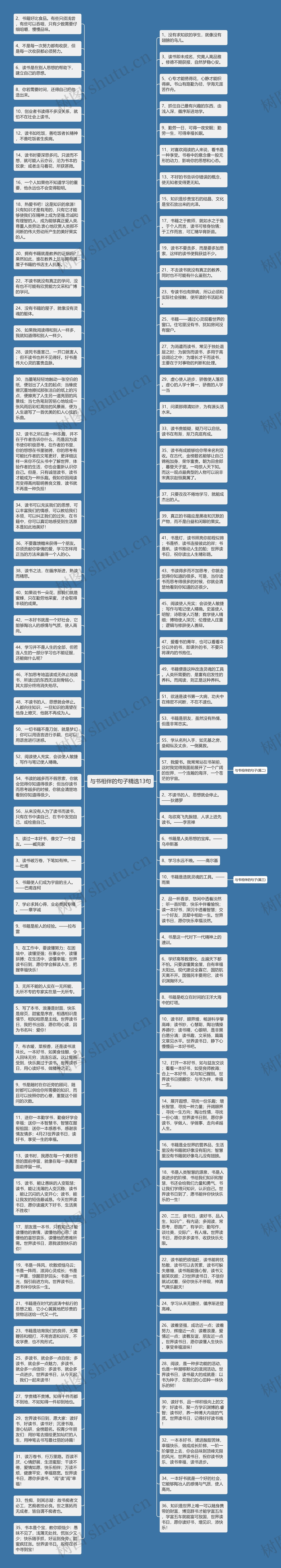 与书相伴的句子精选13句思维导图