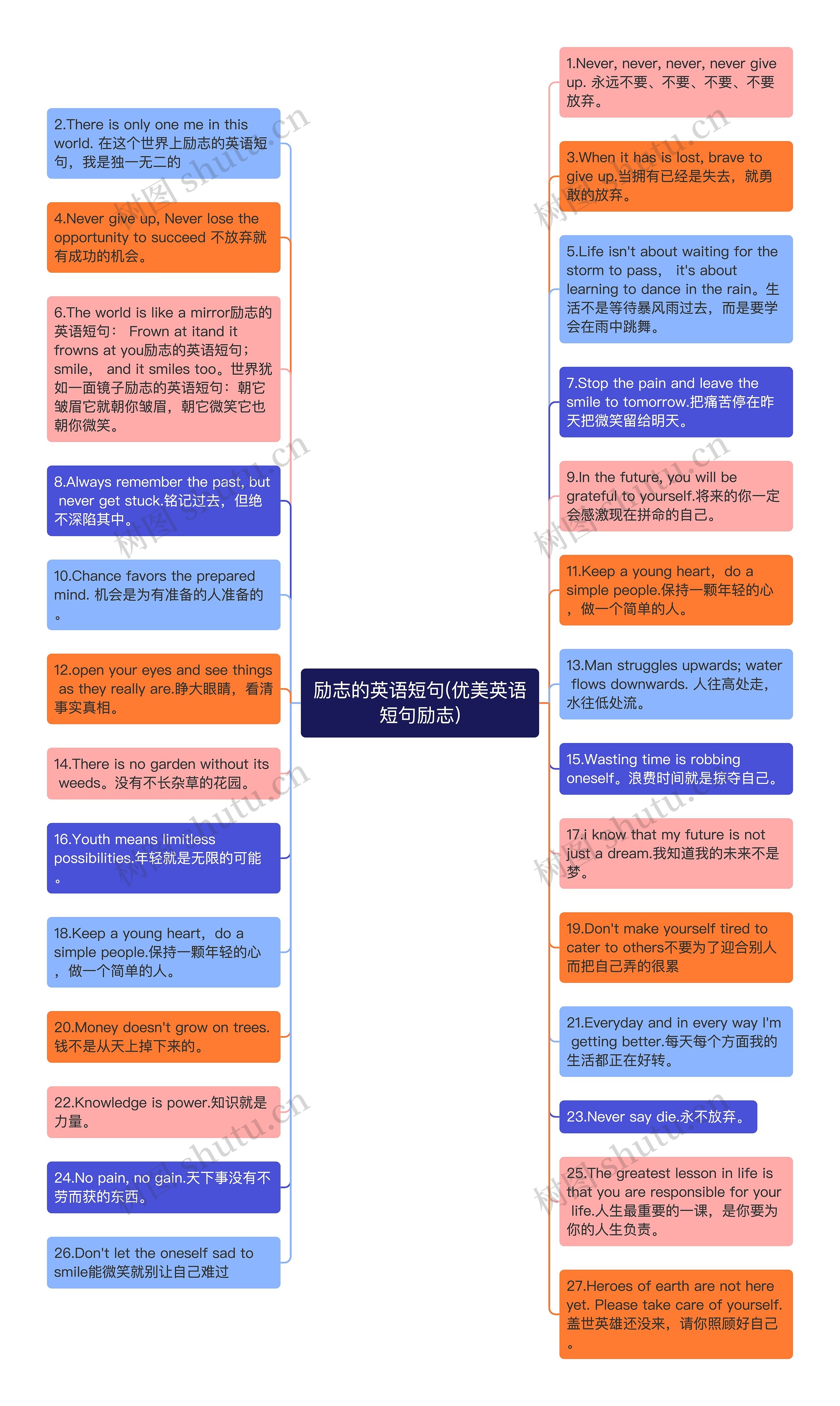 励志的英语短句(优美英语短句励志)思维导图