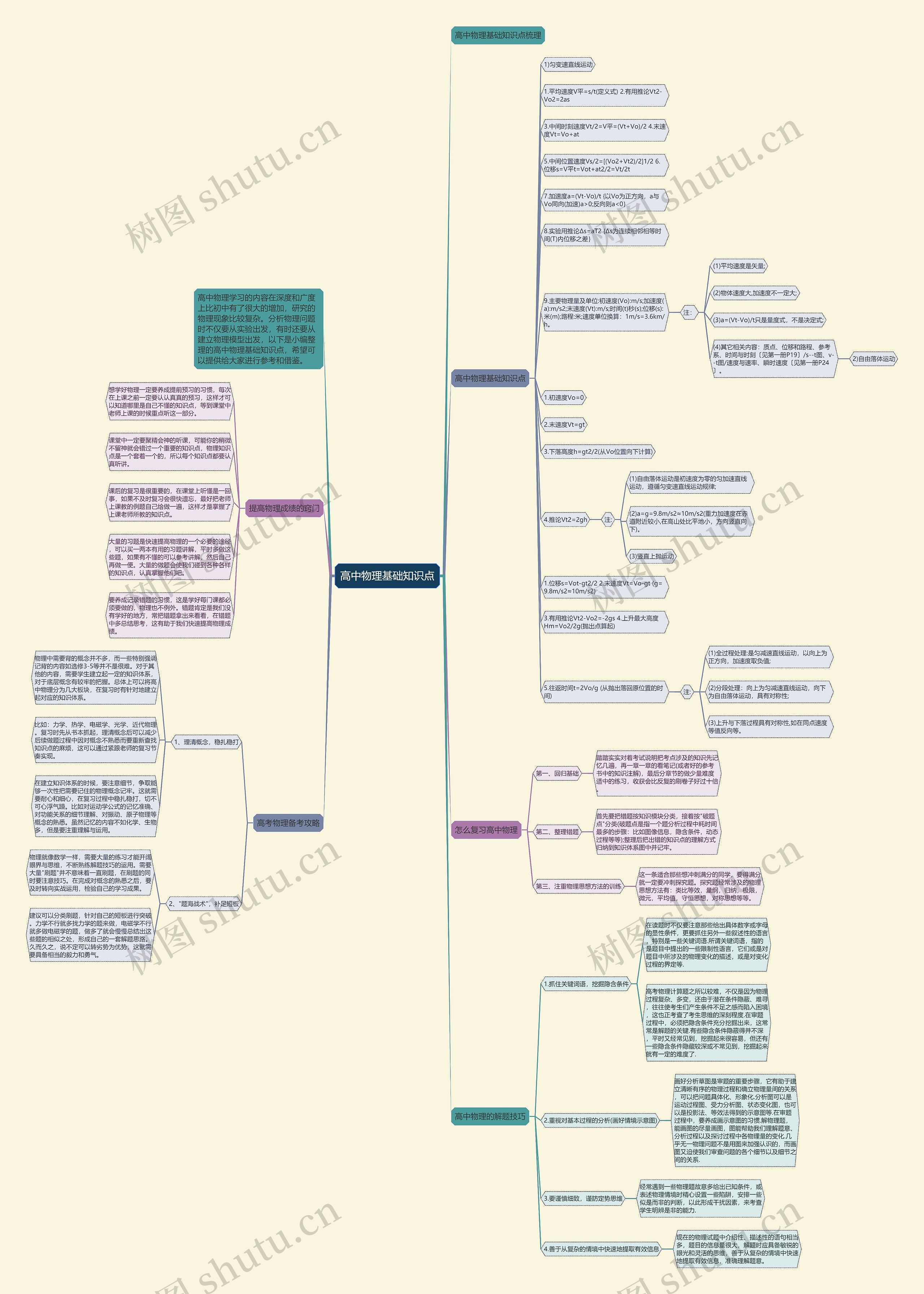 高中物理基础知识点思维导图