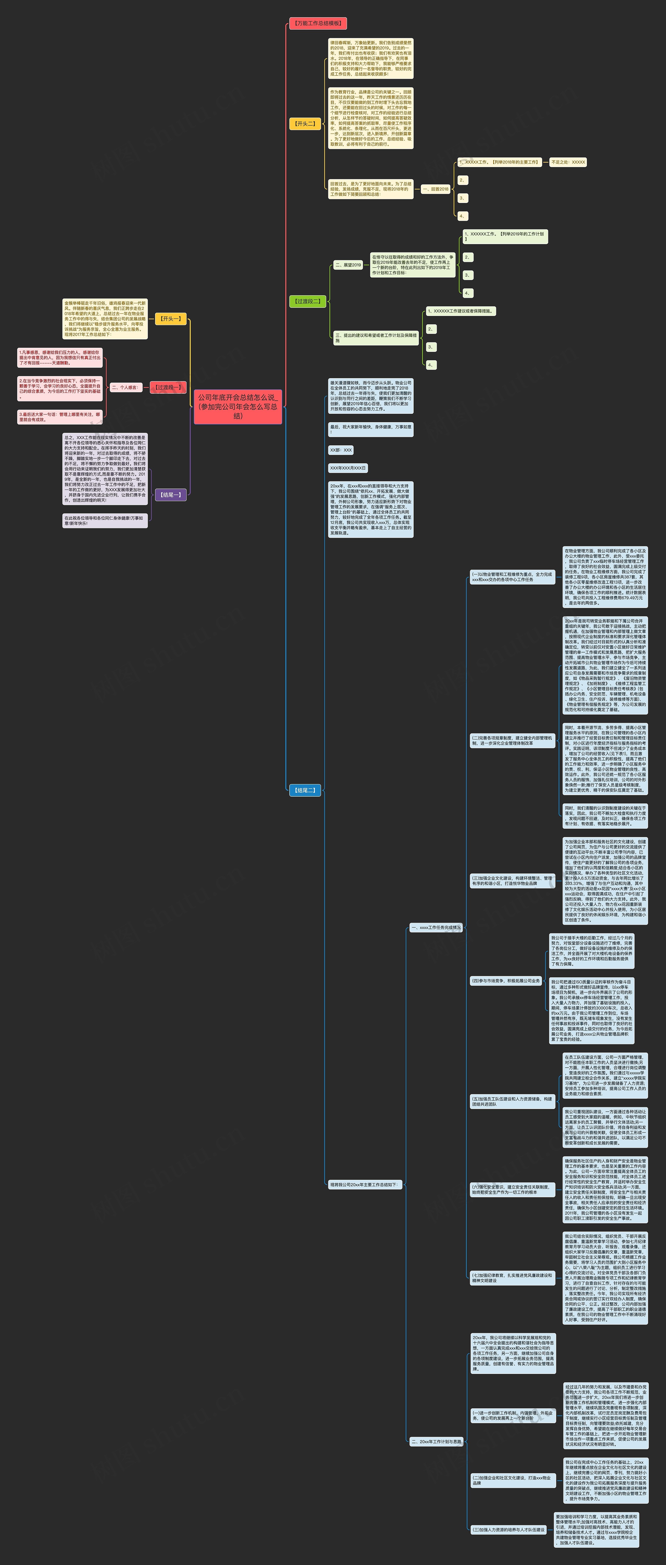 公司年底开会总结怎么说_(参加完公司年会怎么写总结)思维导图
