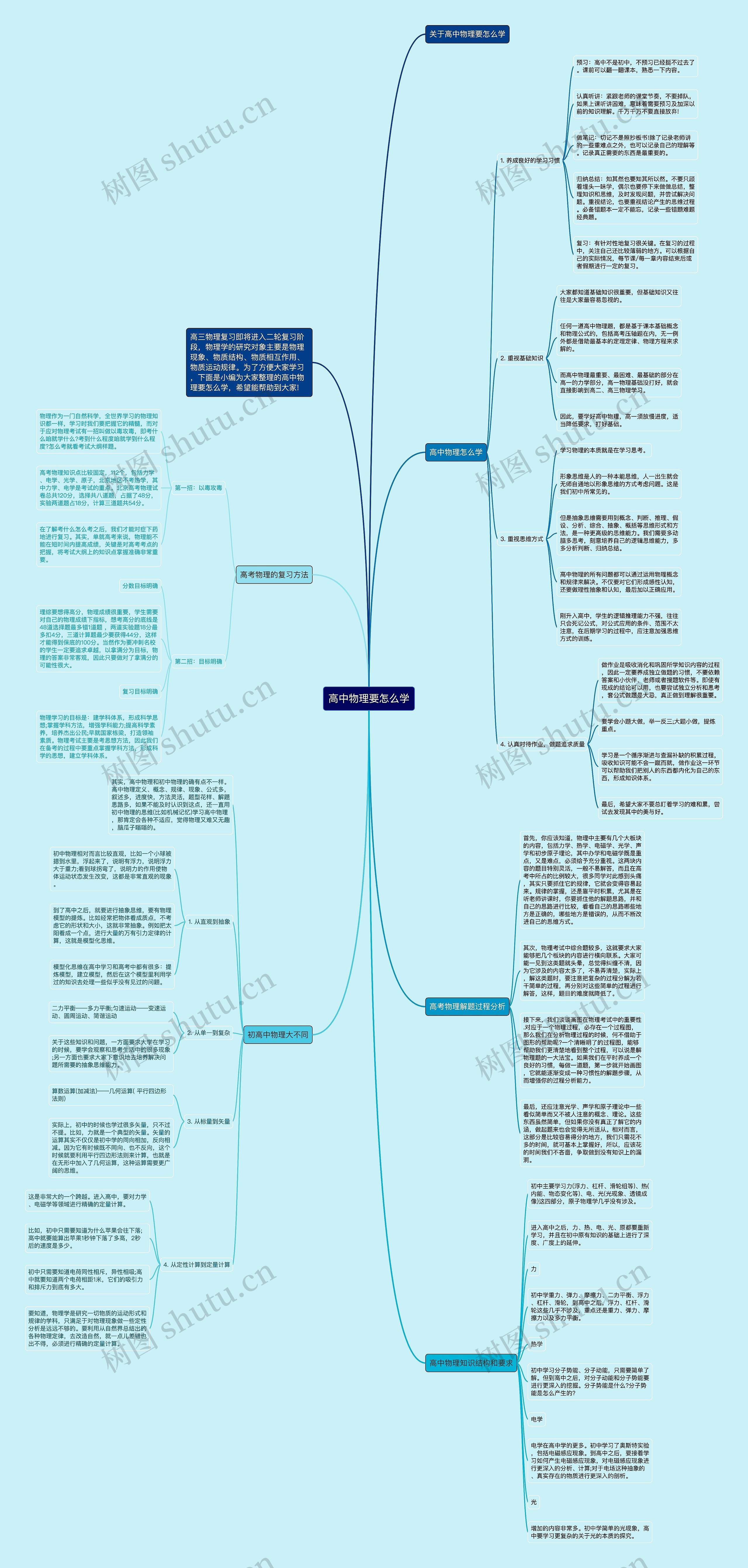 高中物理要怎么学思维导图