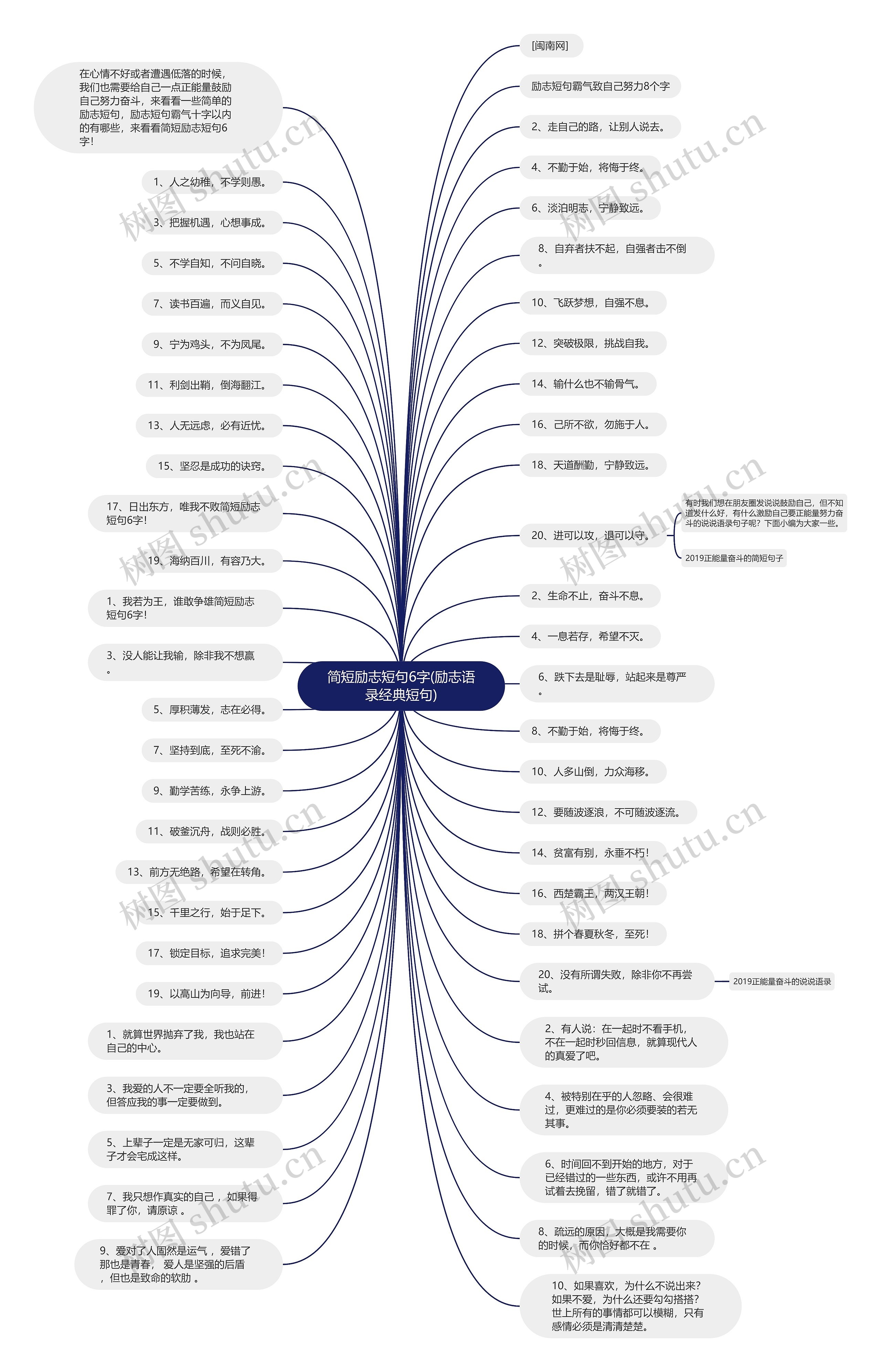 简短励志短句6字(励志语录经典短句)思维导图