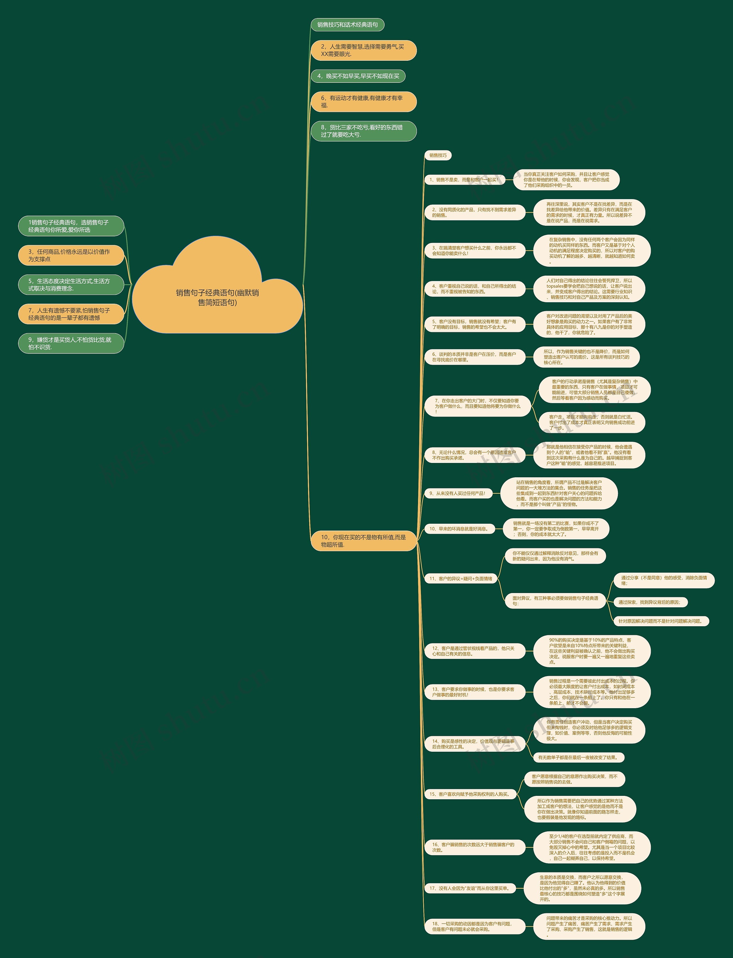 销售句子经典语句(幽默销售简短语句)思维导图