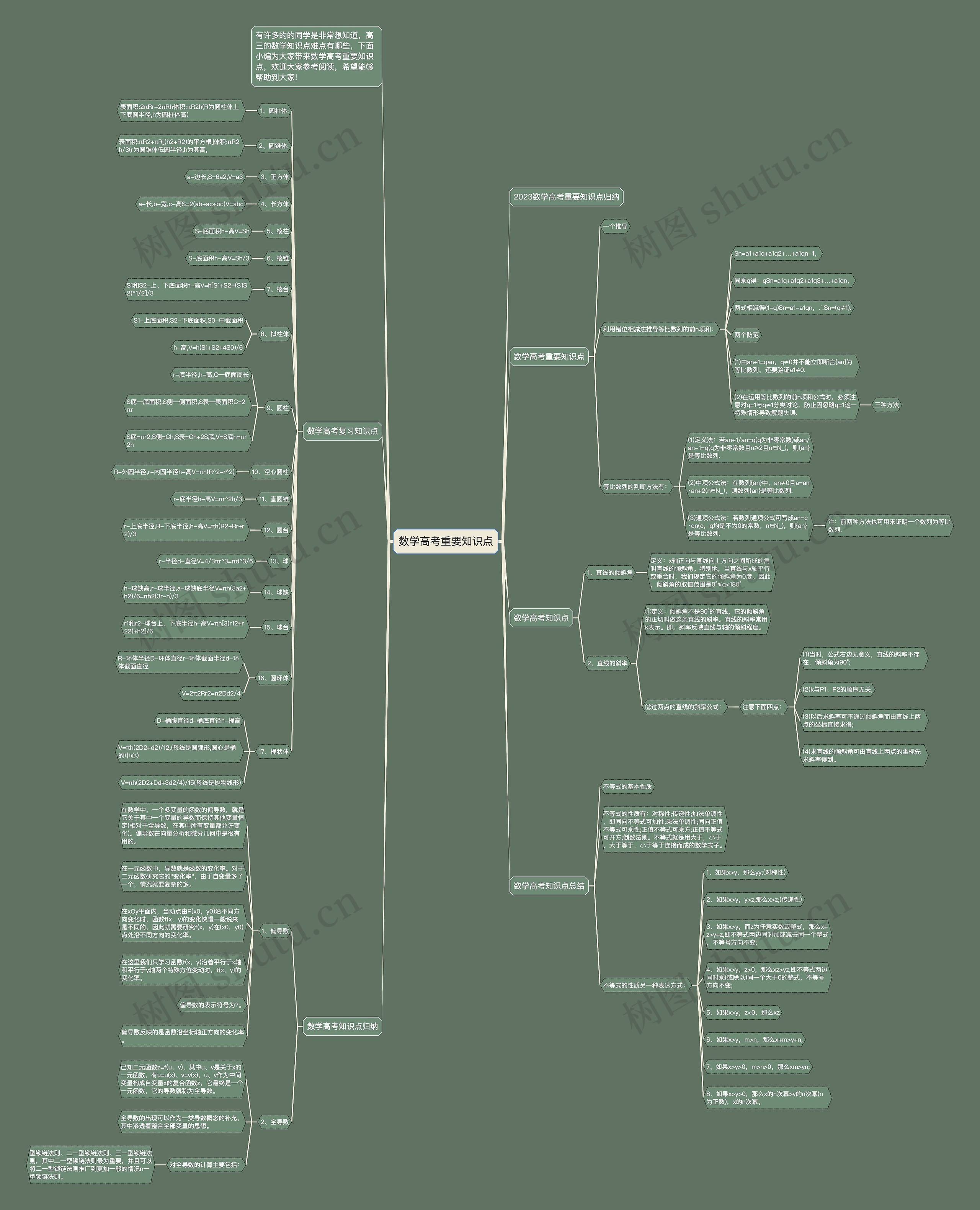 数学高考重要知识点思维导图