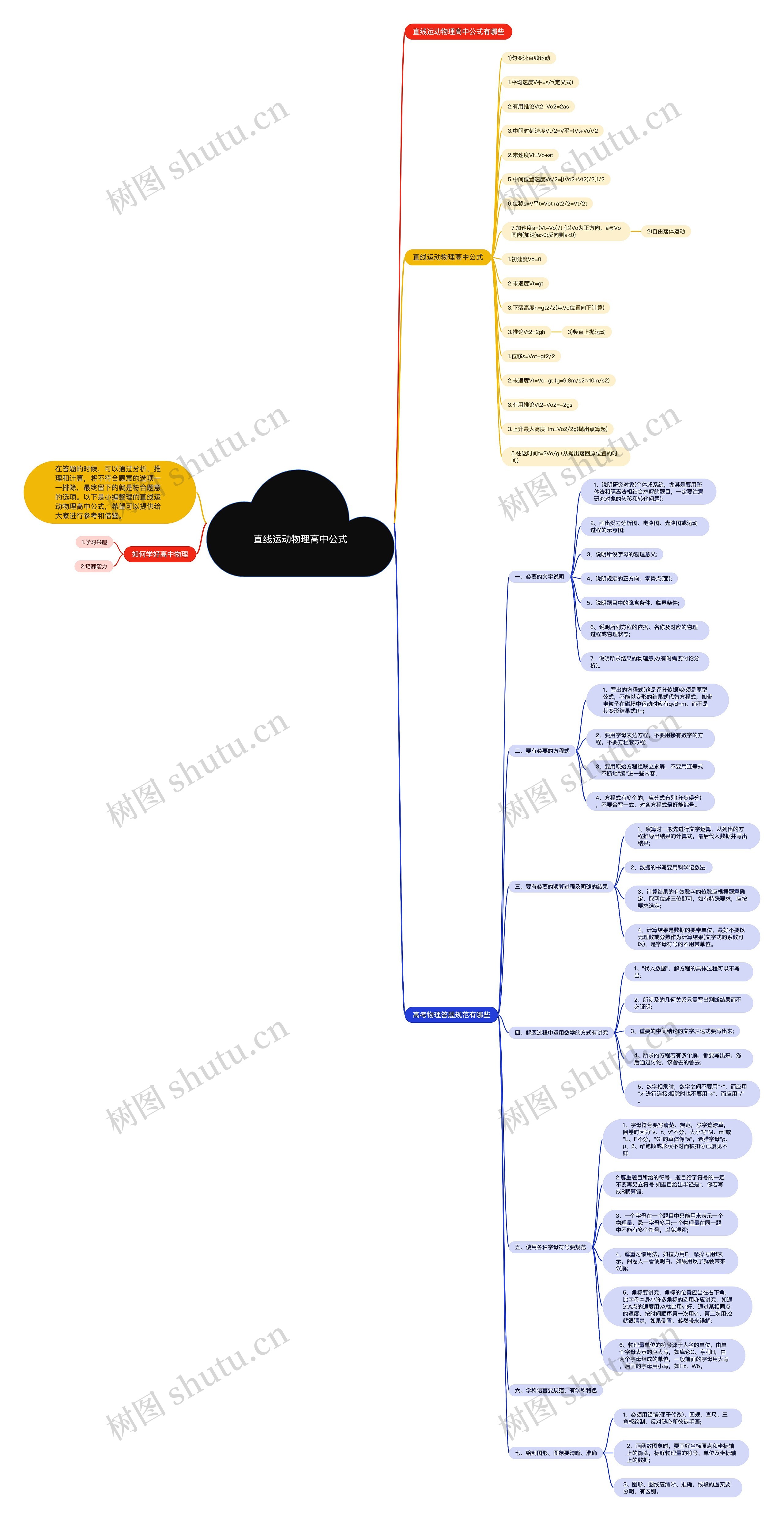 直线运动物理高中公式思维导图