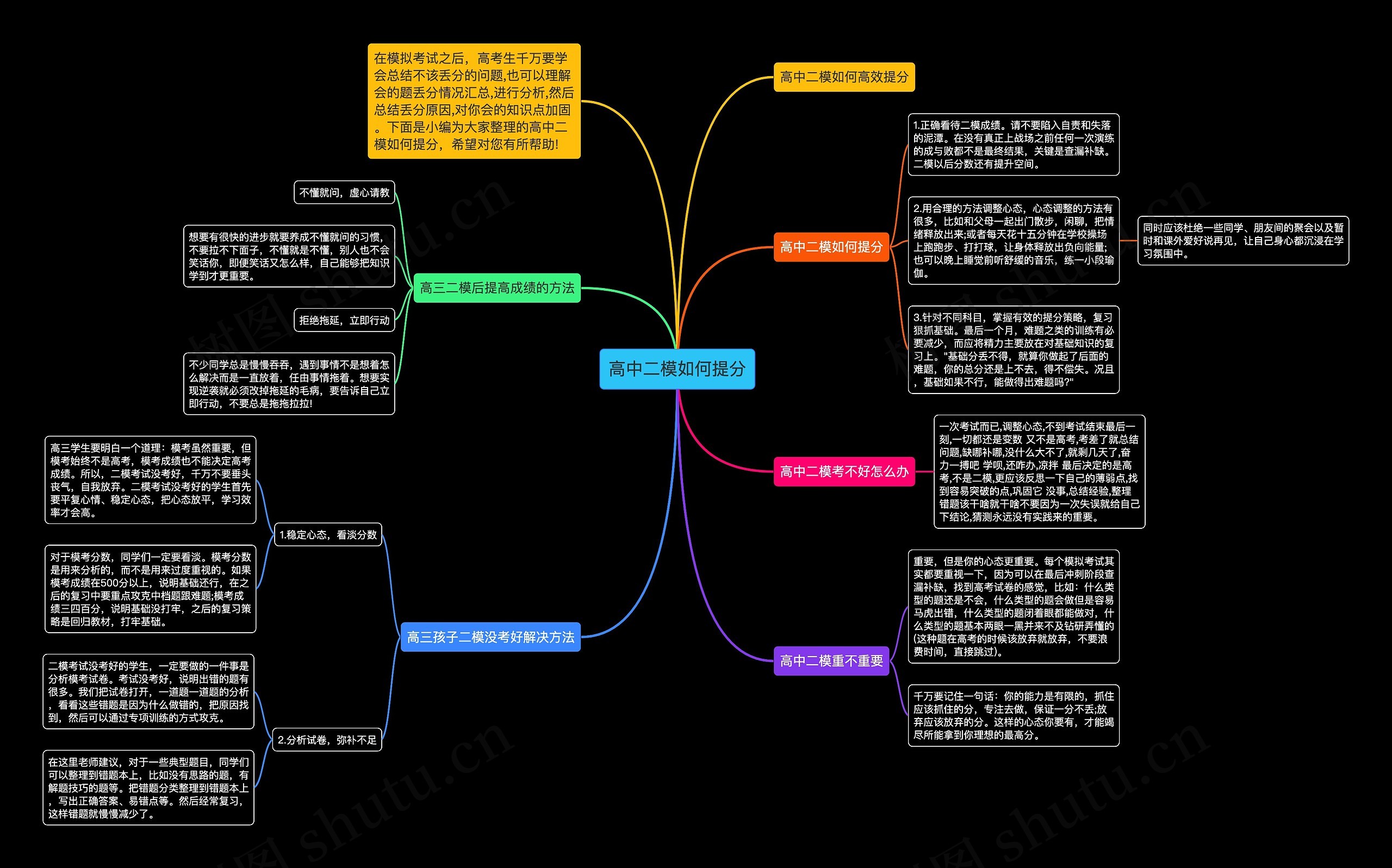 高中二模如何提分思维导图