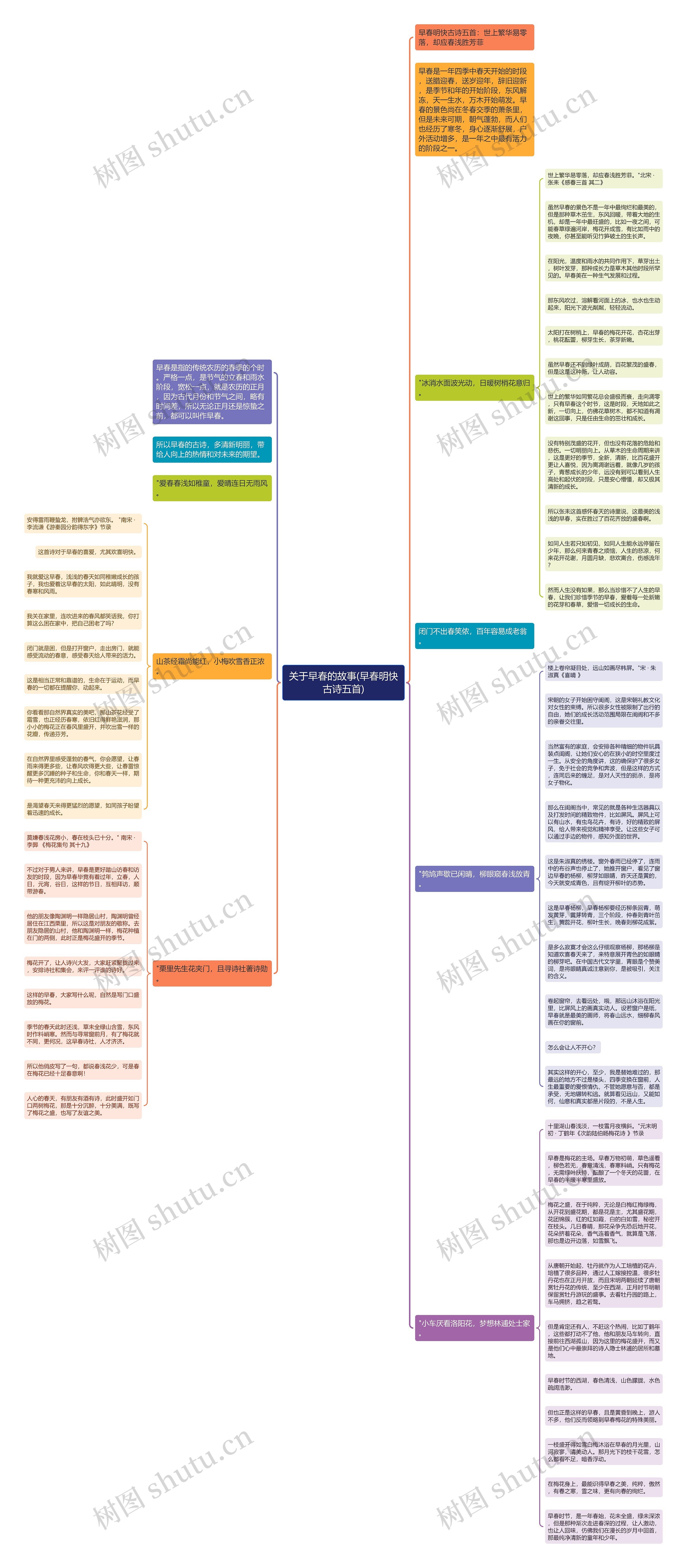 关于早春的故事(早春明快古诗五首)思维导图高清图 关于早春的故事(早春明快古诗五首)思维导图