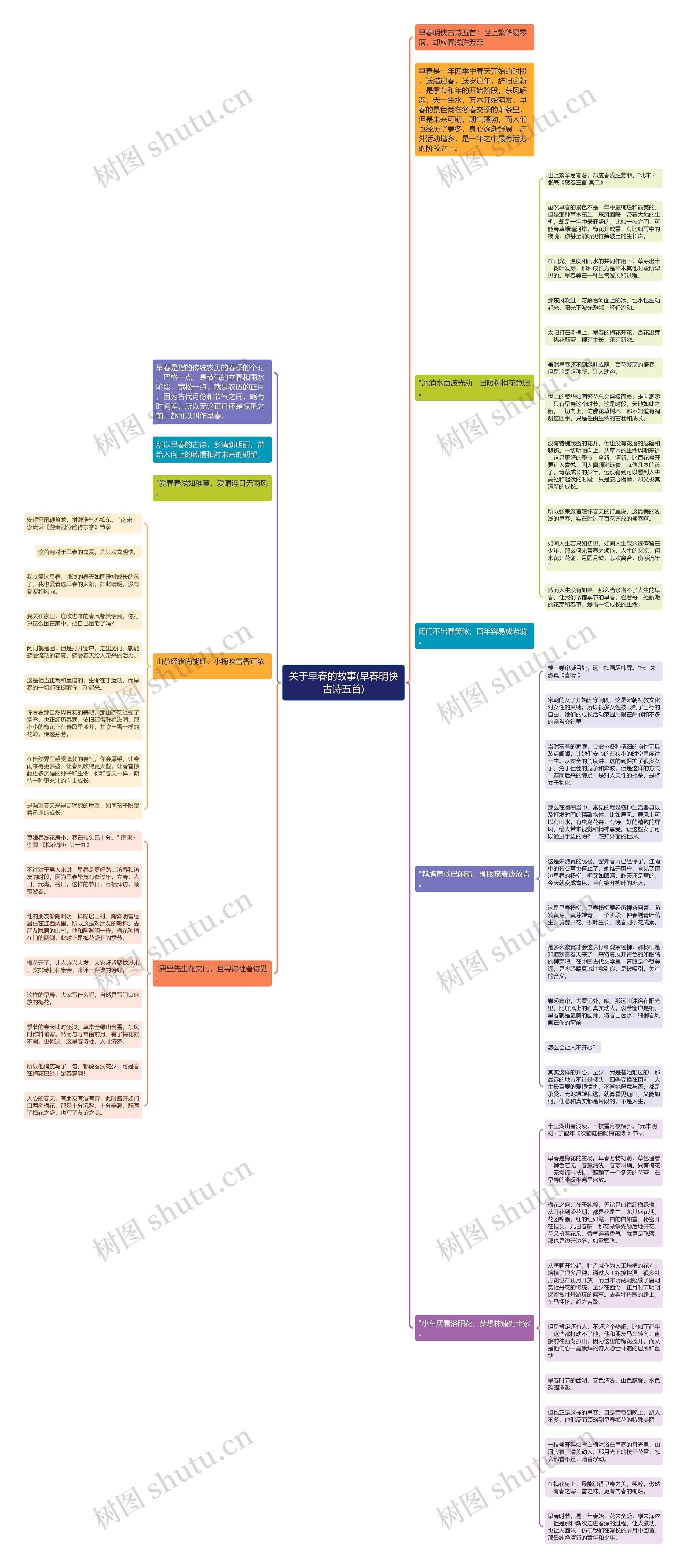 关于早春的故事(早春明快古诗五首)思维导图