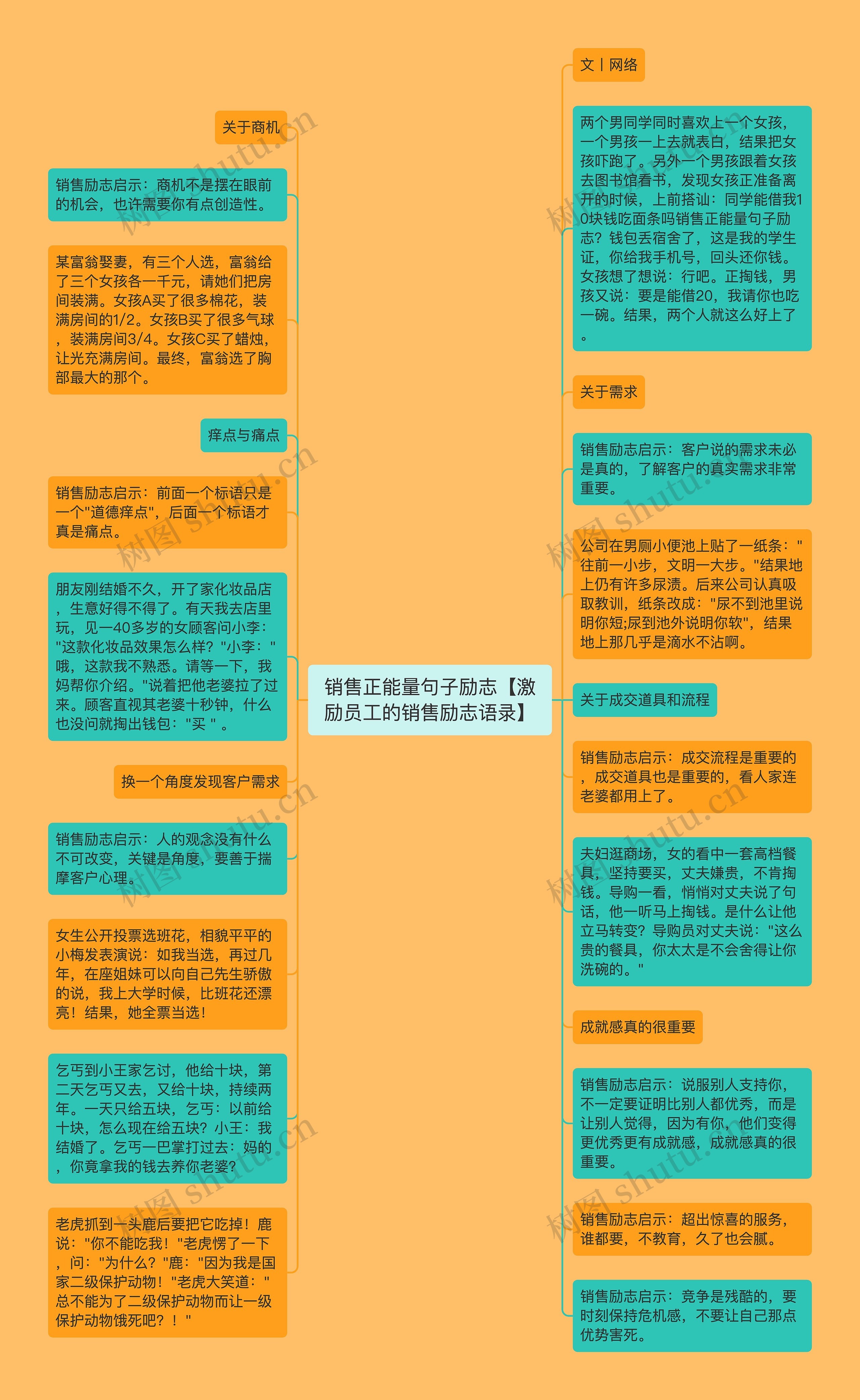 销售正能量句子励志【激励员工的销售励志语录】思维导图