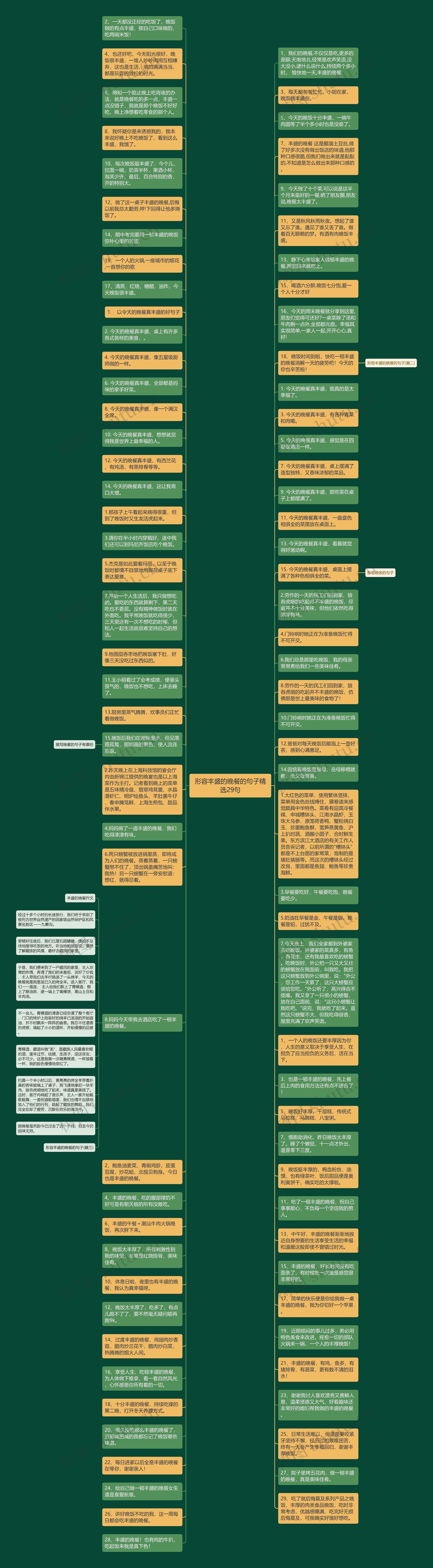 形容丰盛的晚餐的句子精选29句思维导图