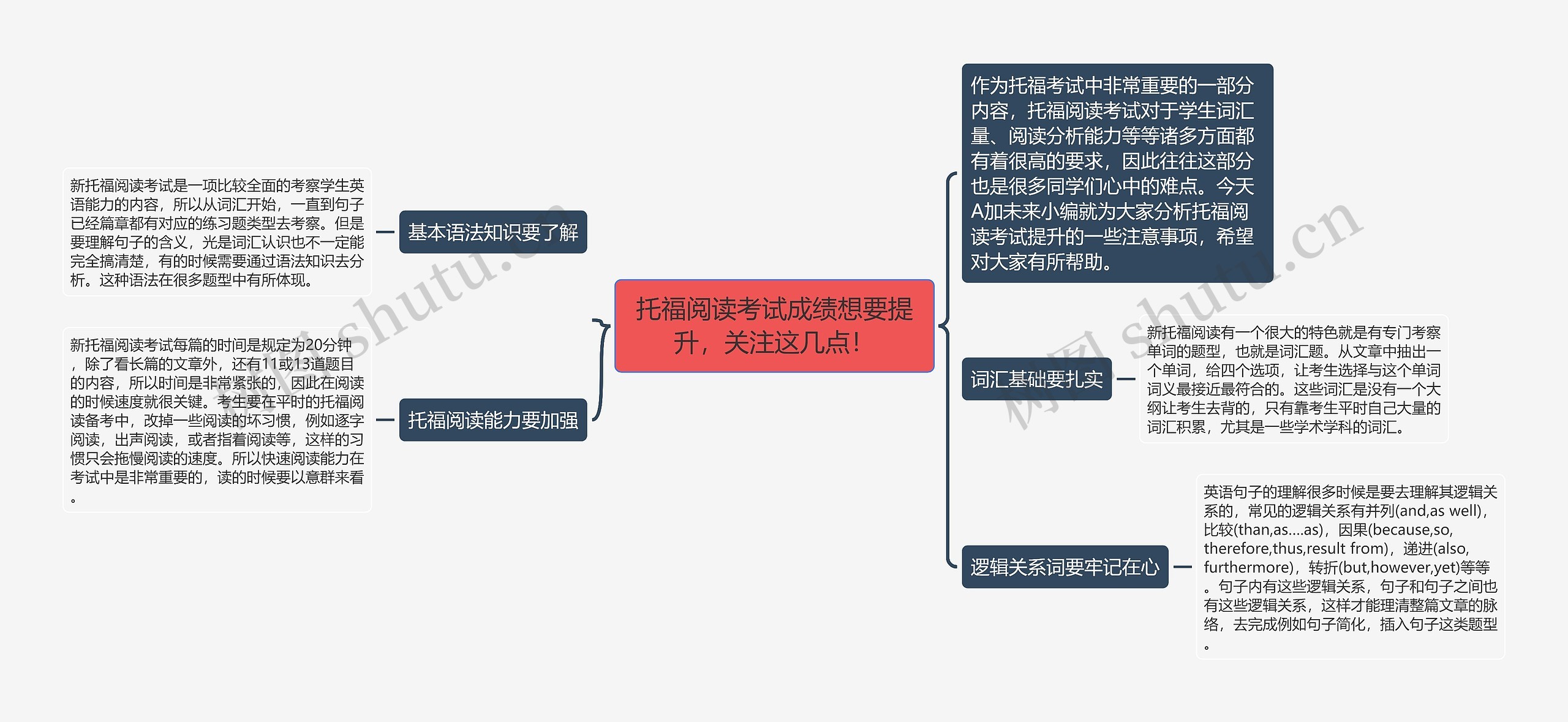 托福阅读考试成绩想要提升，关注这几点！思维导图