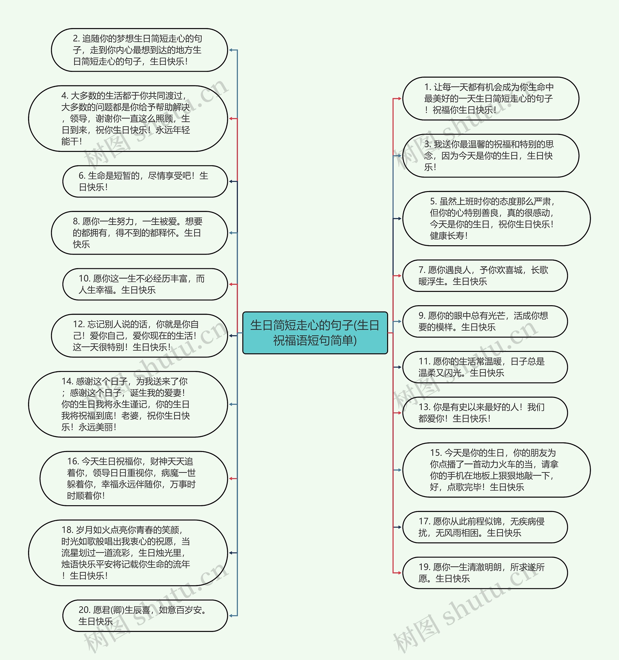 生日简短走心的句子(生日祝福语短句简单)思维导图