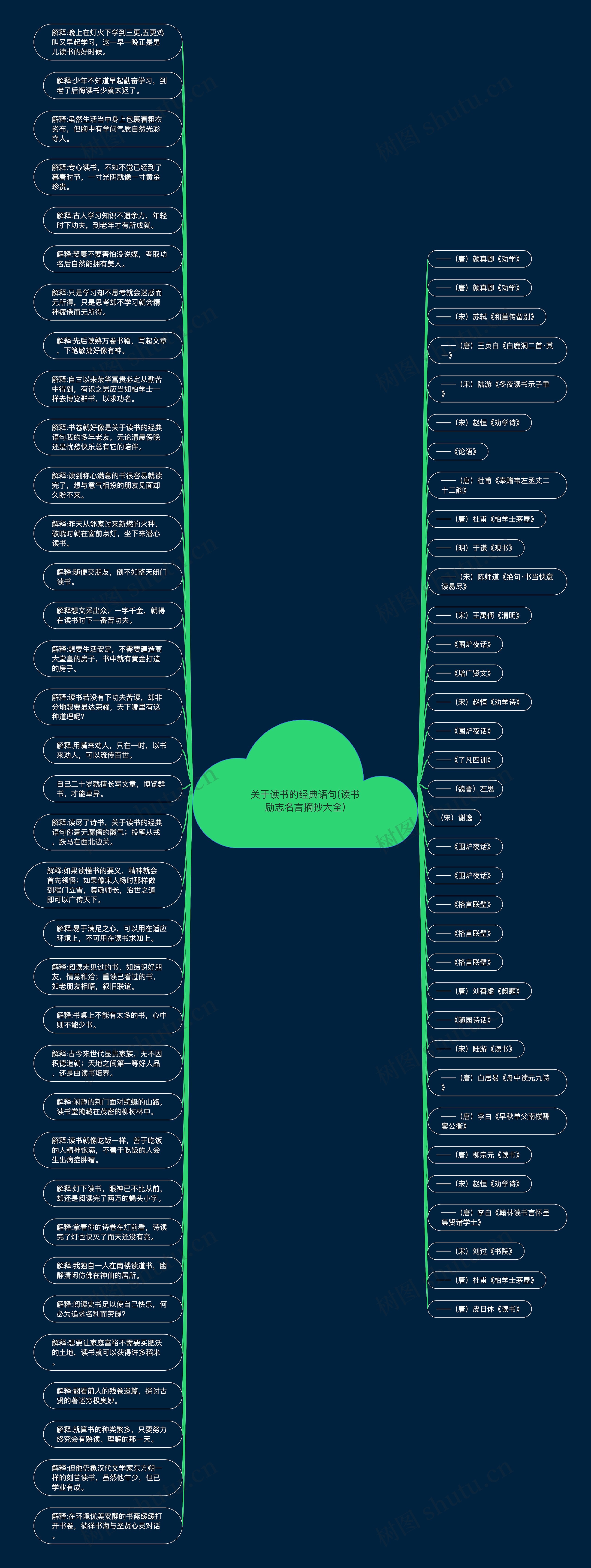 关于读书的经典语句(读书励志名言摘抄大全)思维导图