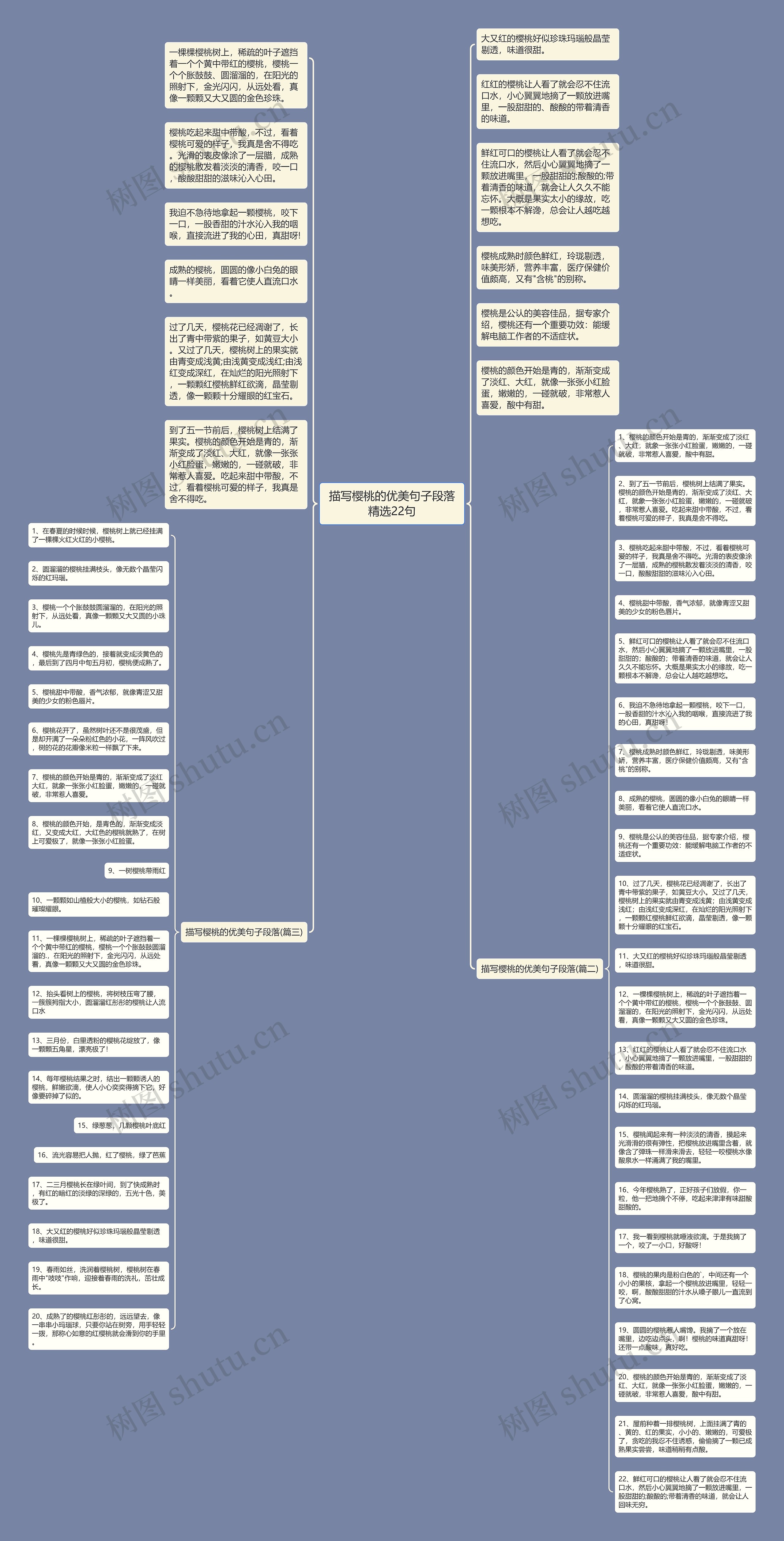 描写樱桃的优美句子段落精选22句思维导图