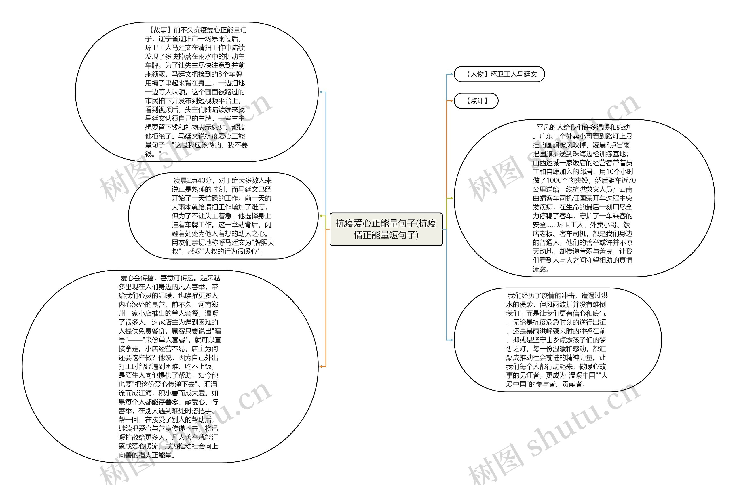 抗疫爱心正能量句子(抗疫情正能量短句子)思维导图