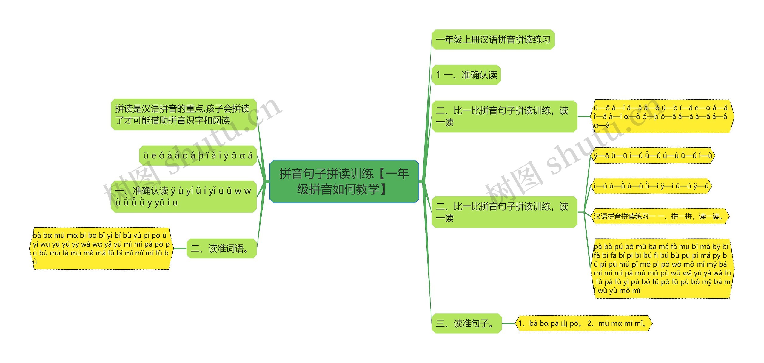 拼音句子拼读训练【一年级拼音如何教学】思维导图