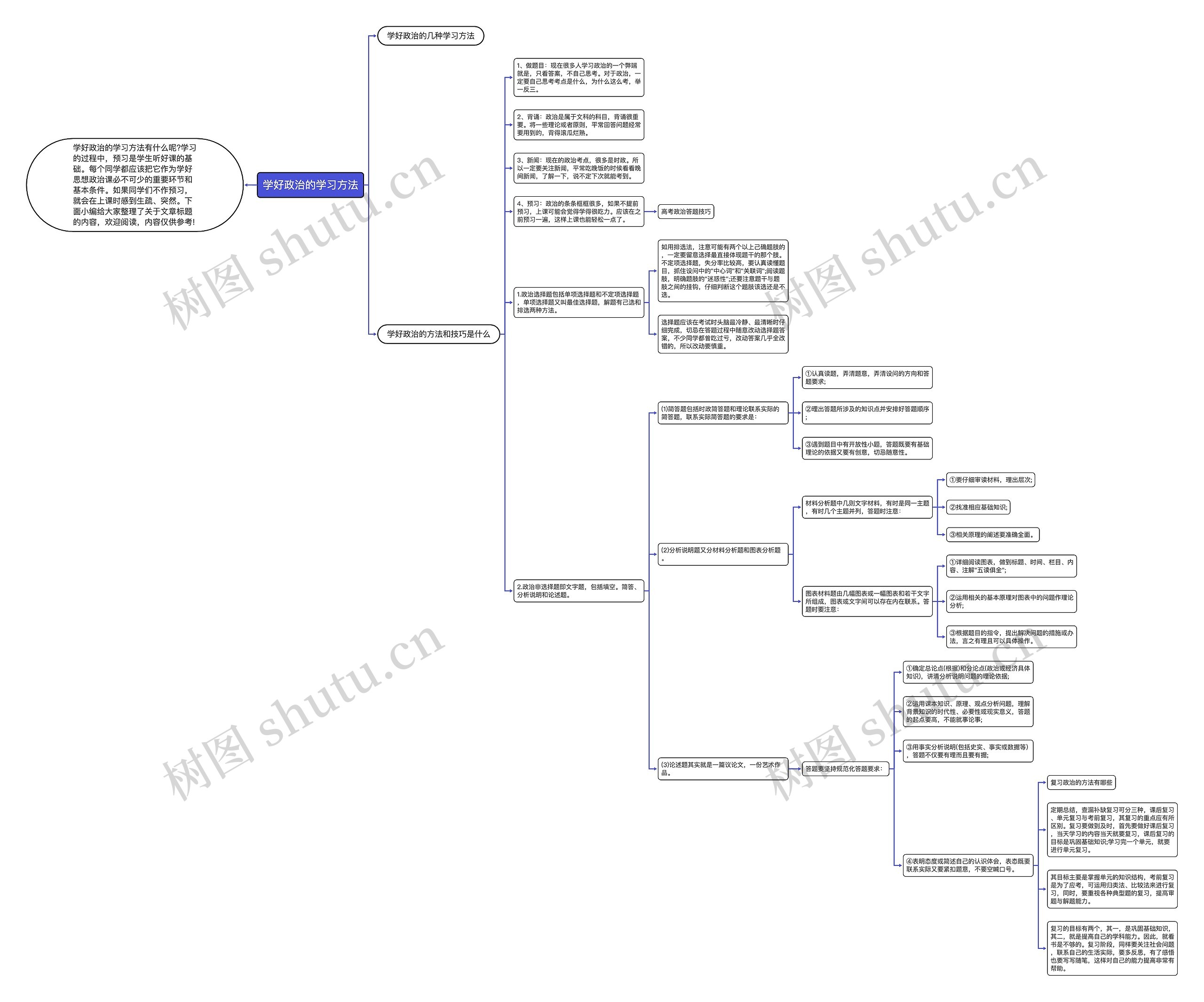 学好政治的学习方法思维导图