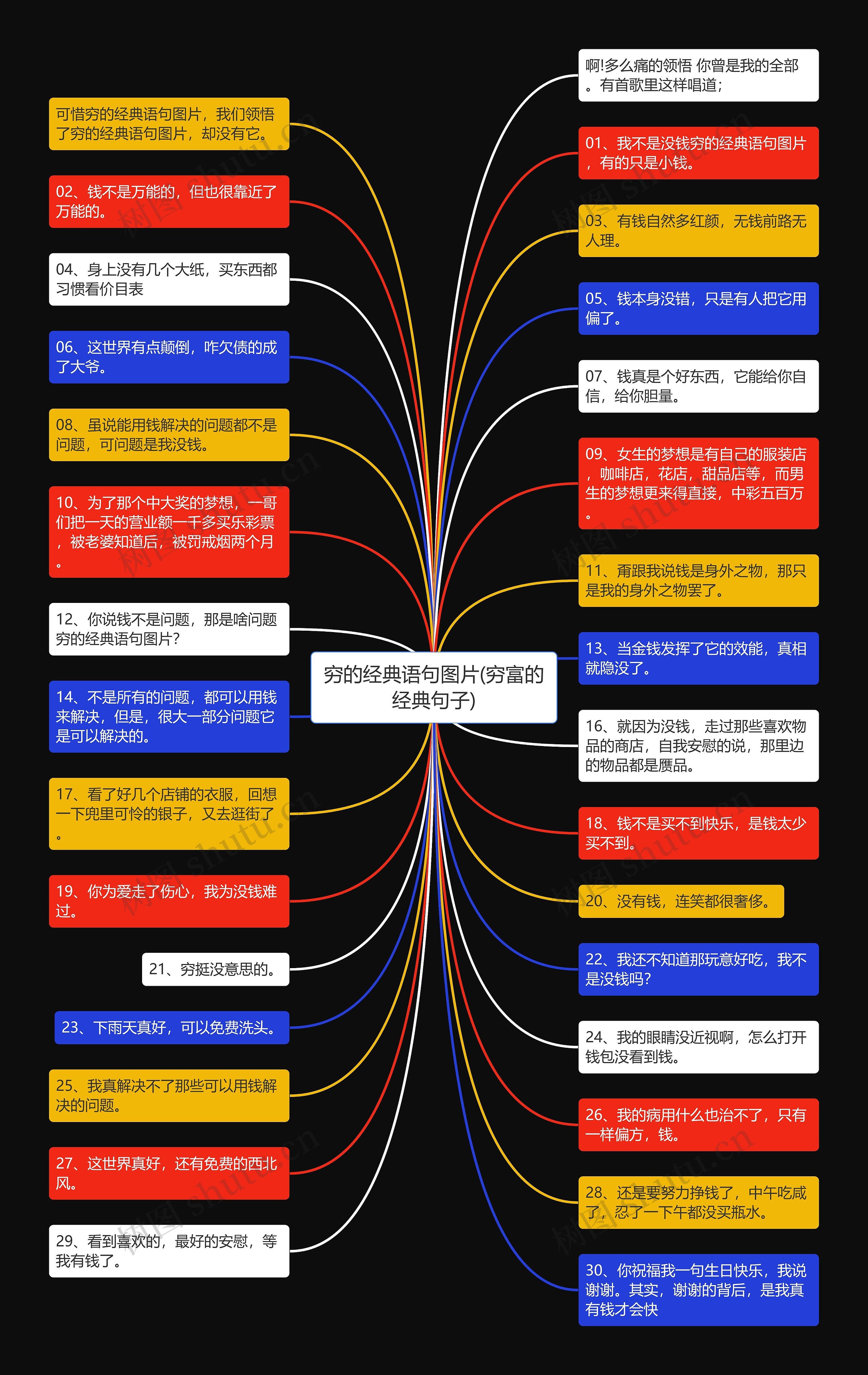 穷的经典语句图片(穷富的经典句子)思维导图